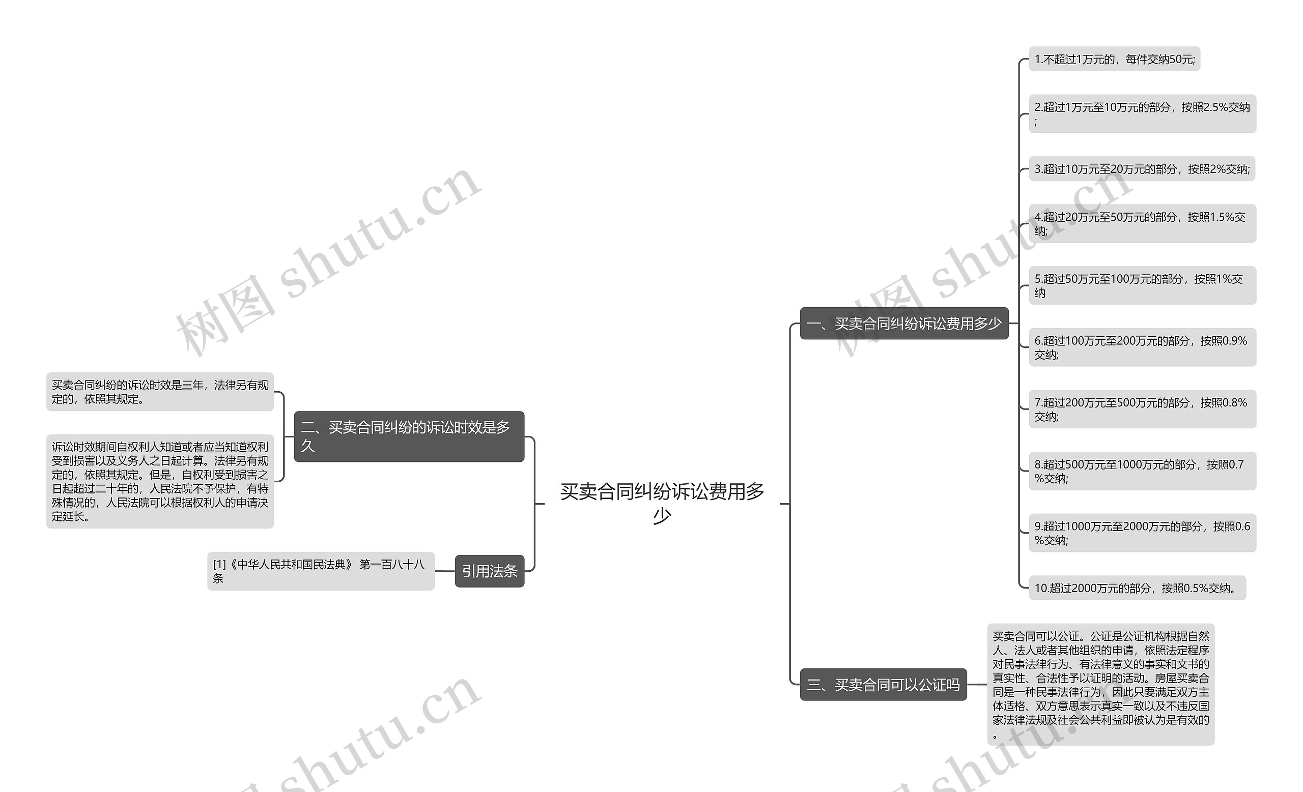 买卖合同纠纷诉讼费用多少思维导图