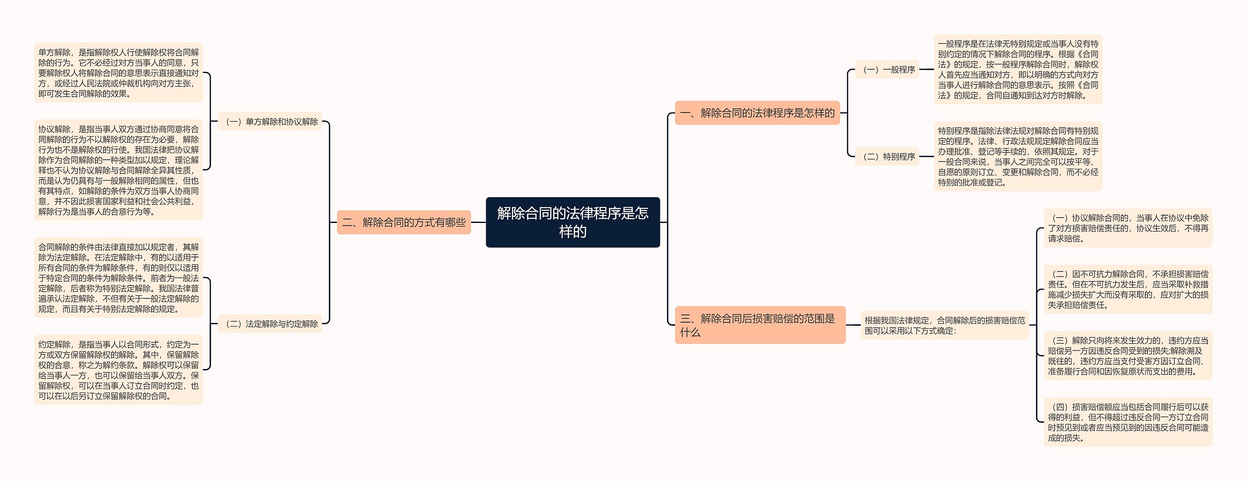 解除合同的法律程序是怎样的思维导图