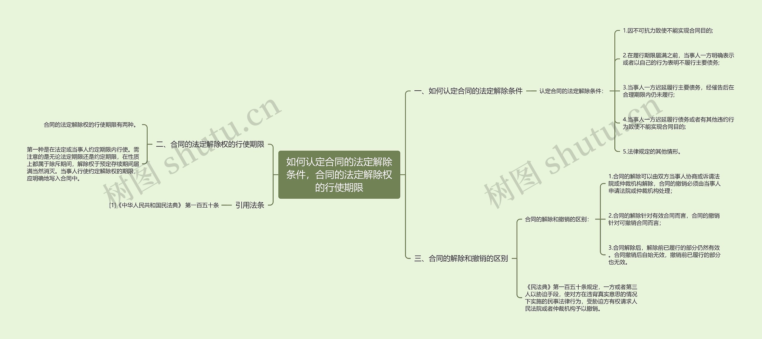 如何认定合同的法定解除条件，合同的法定解除权的行使期限思维导图