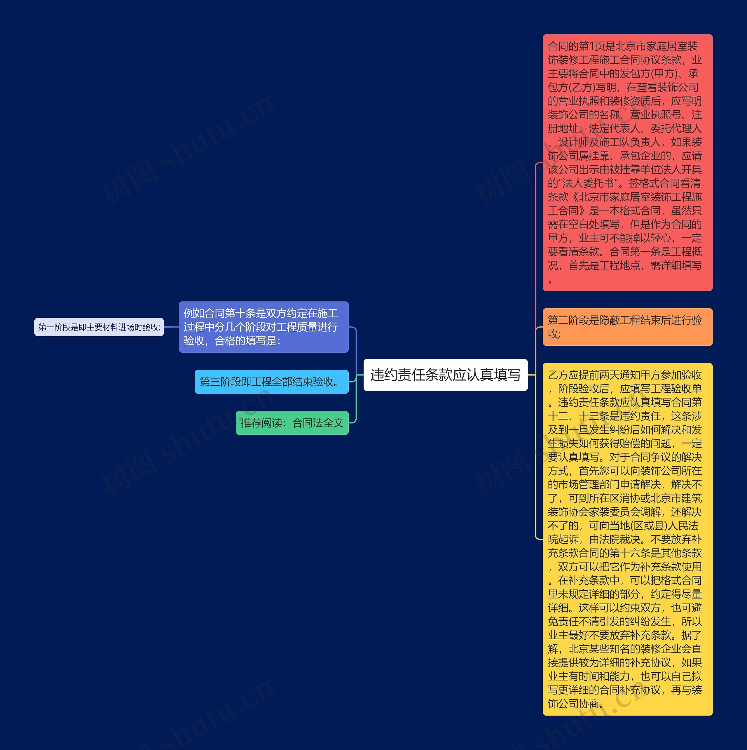 违约责任条款应认真填写思维导图