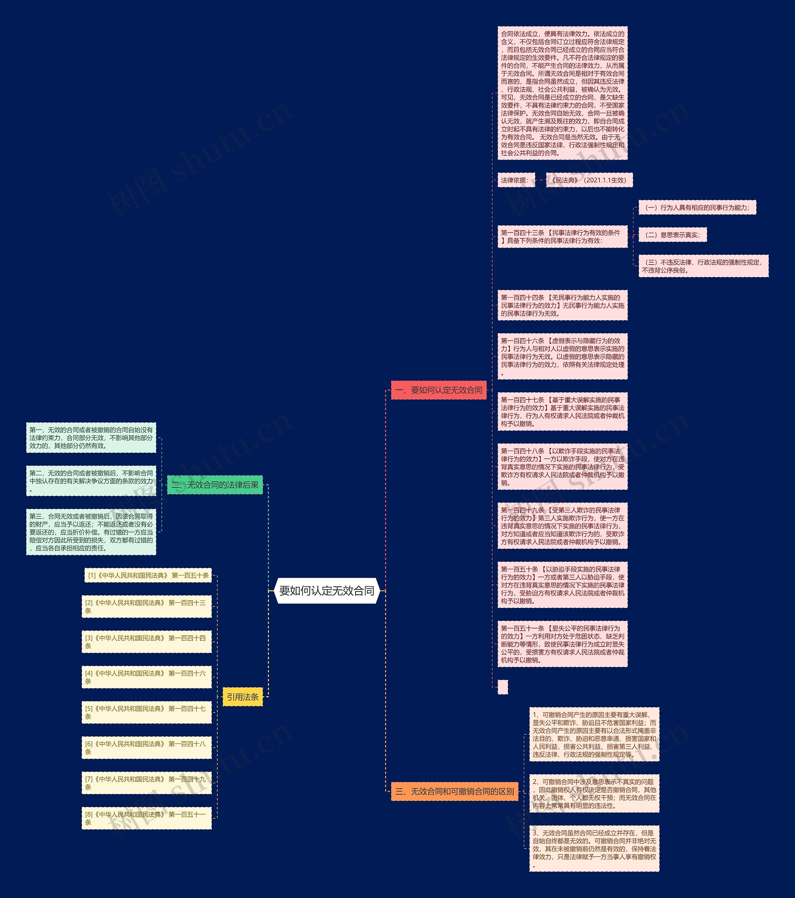 要如何认定无效合同思维导图