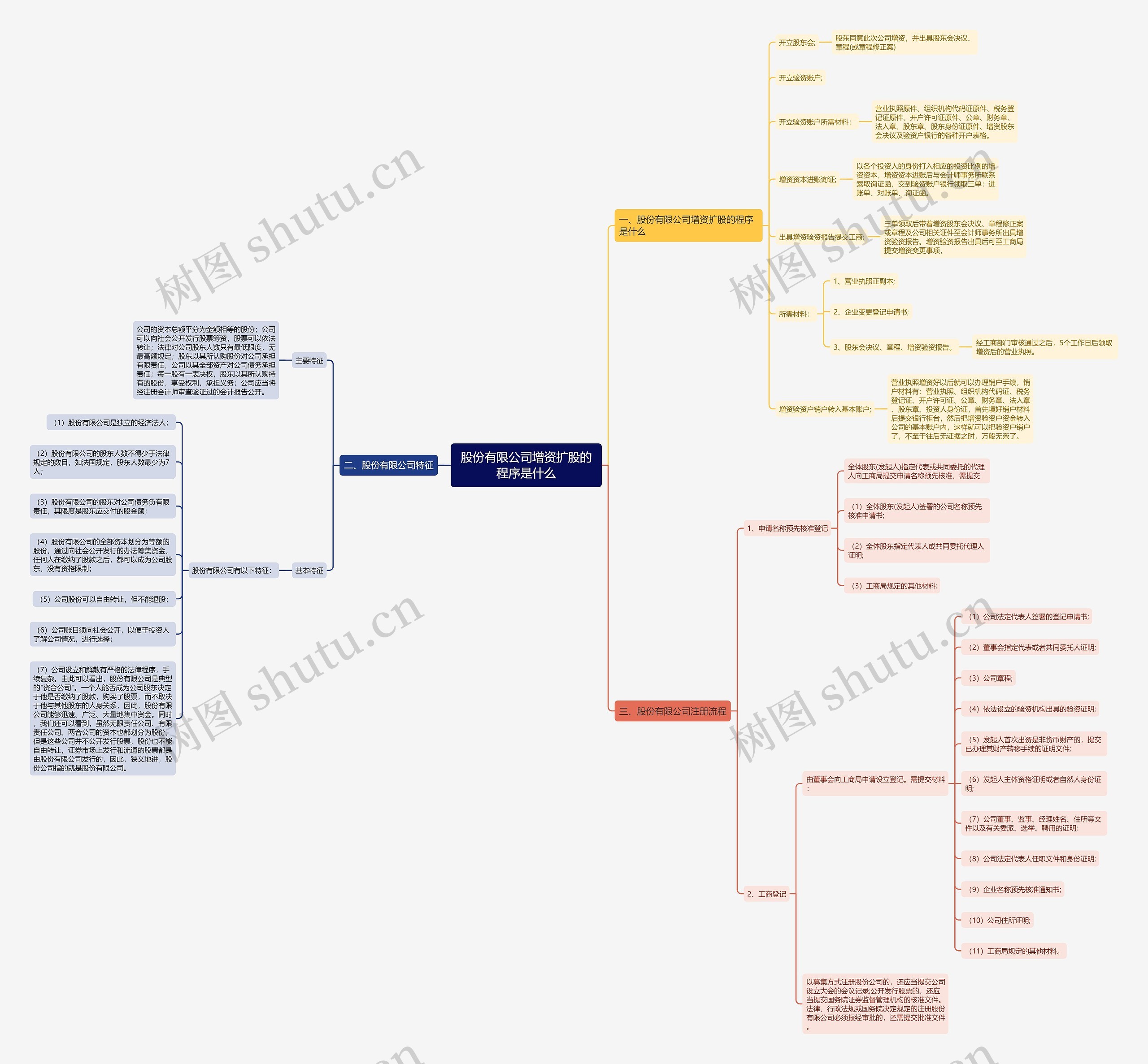股份有限公司增资扩股的程序是什么思维导图
