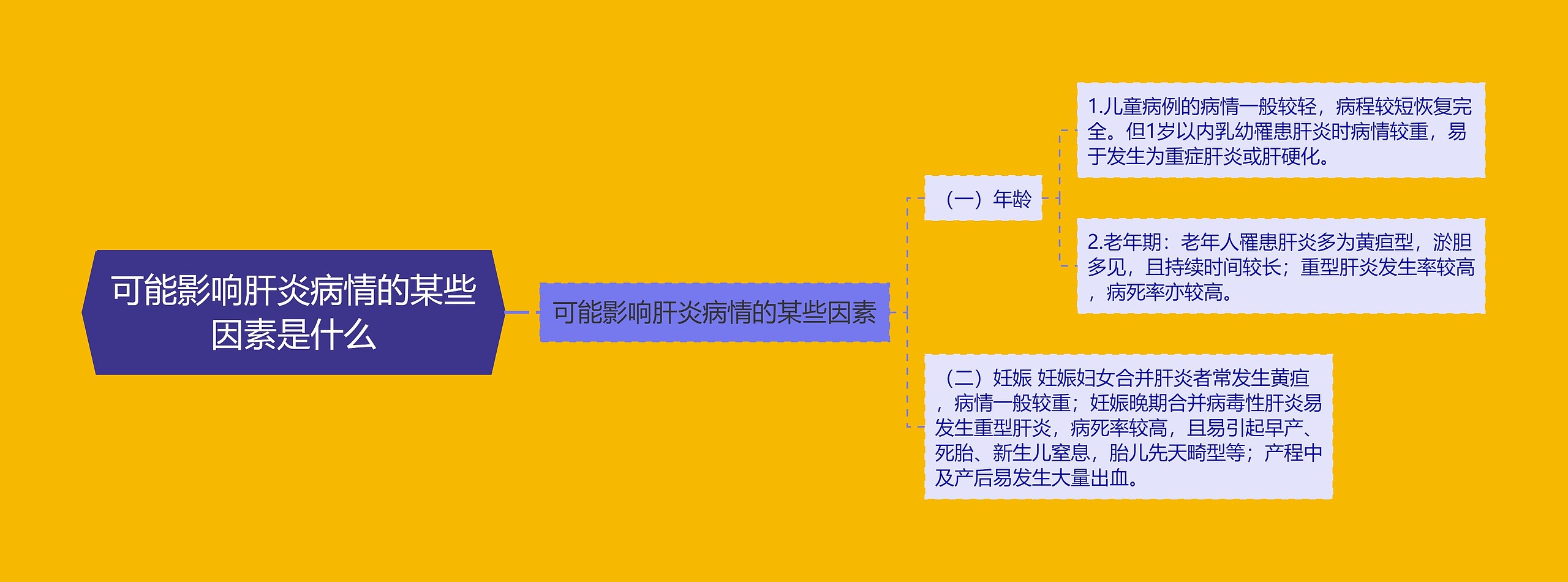 可能影响肝炎病情的某些因素是什么