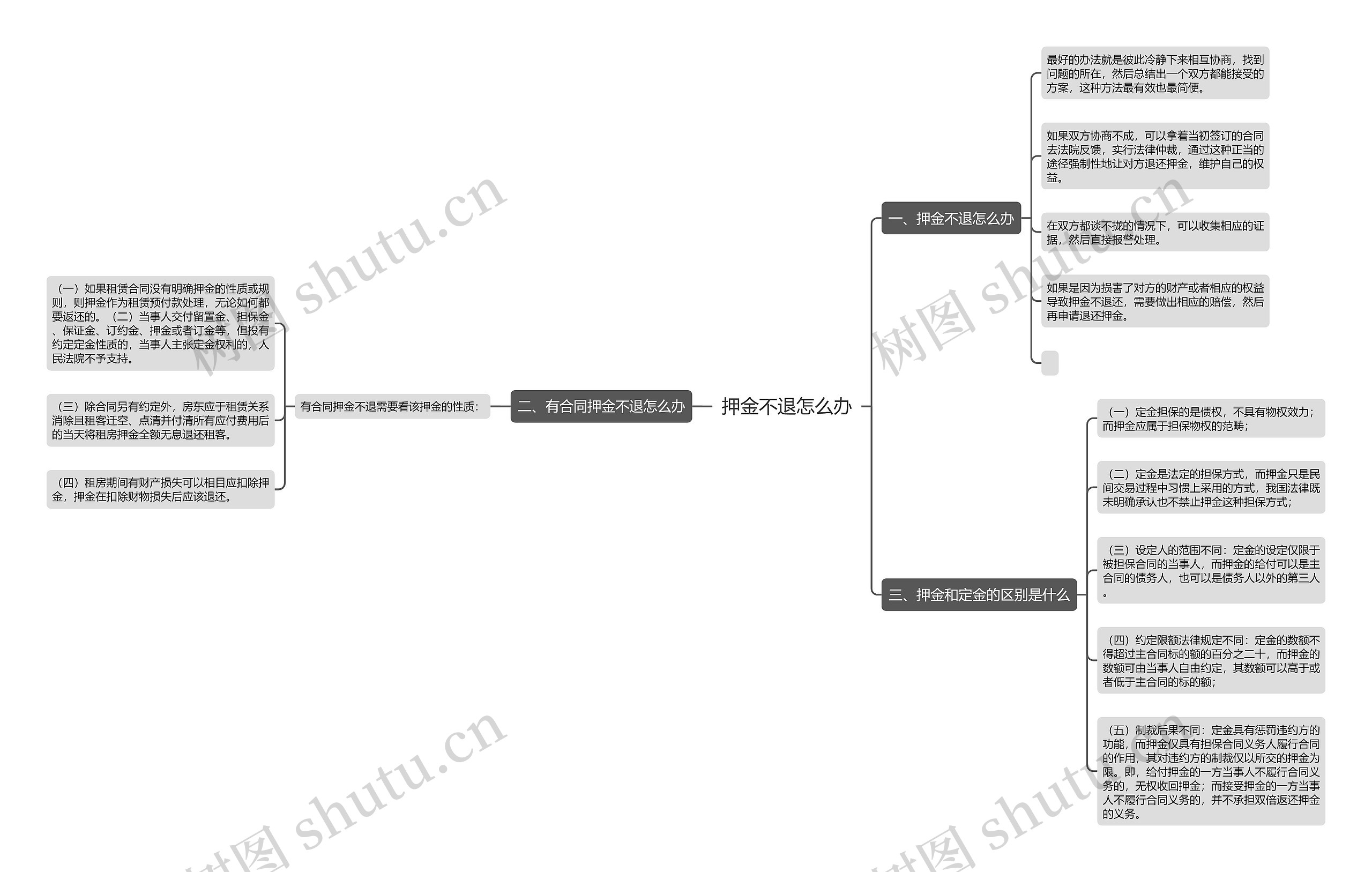 押金不退怎么办思维导图