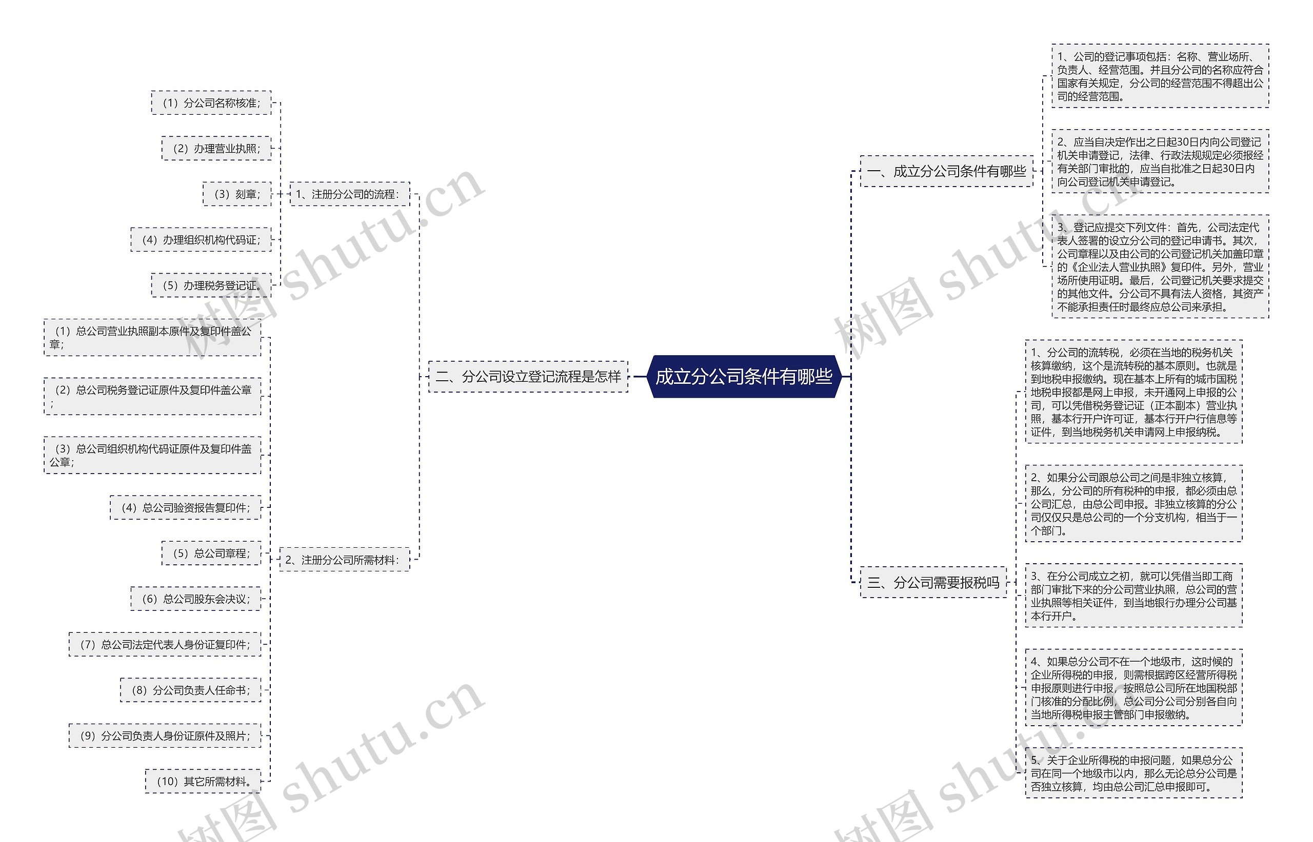 成立分公司条件有哪些思维导图