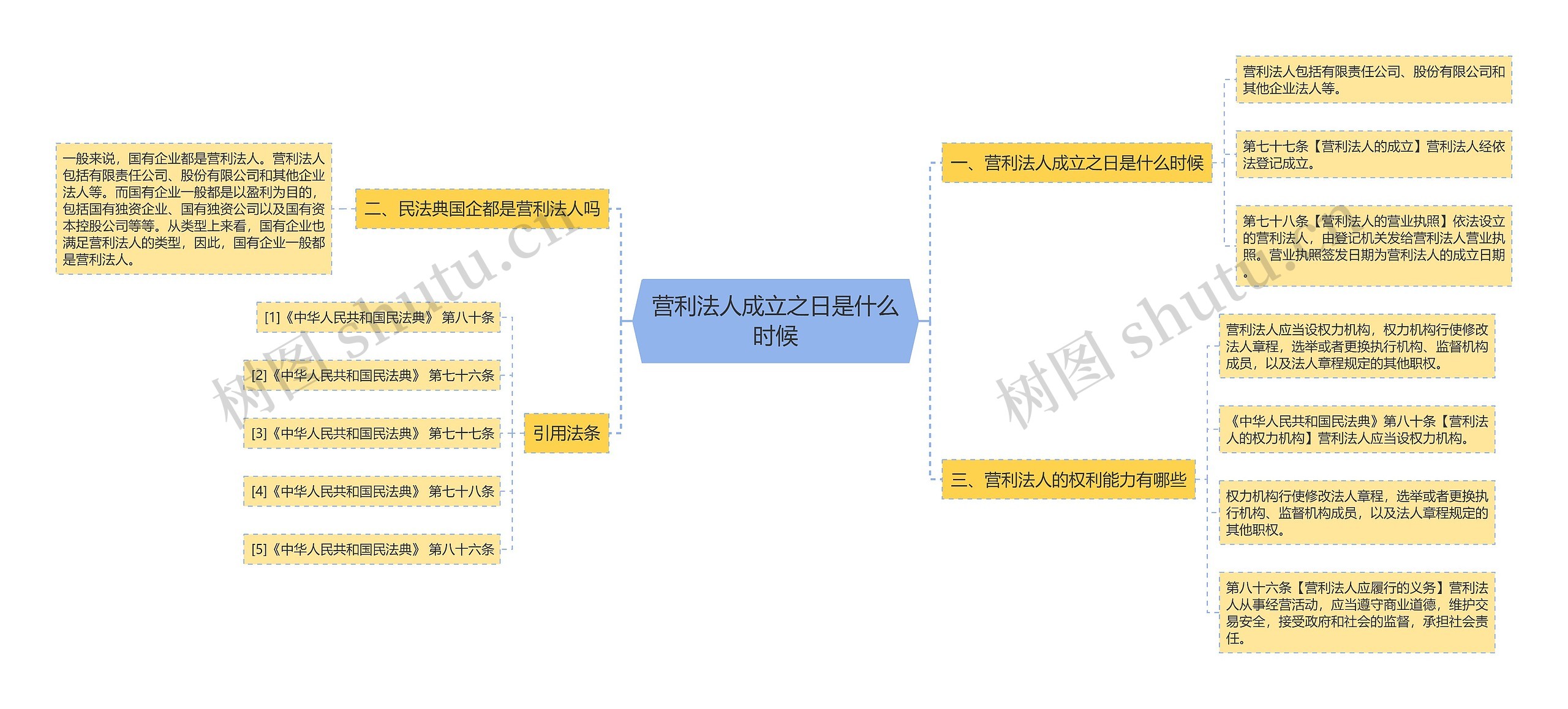 营利法人成立之日是什么时候思维导图