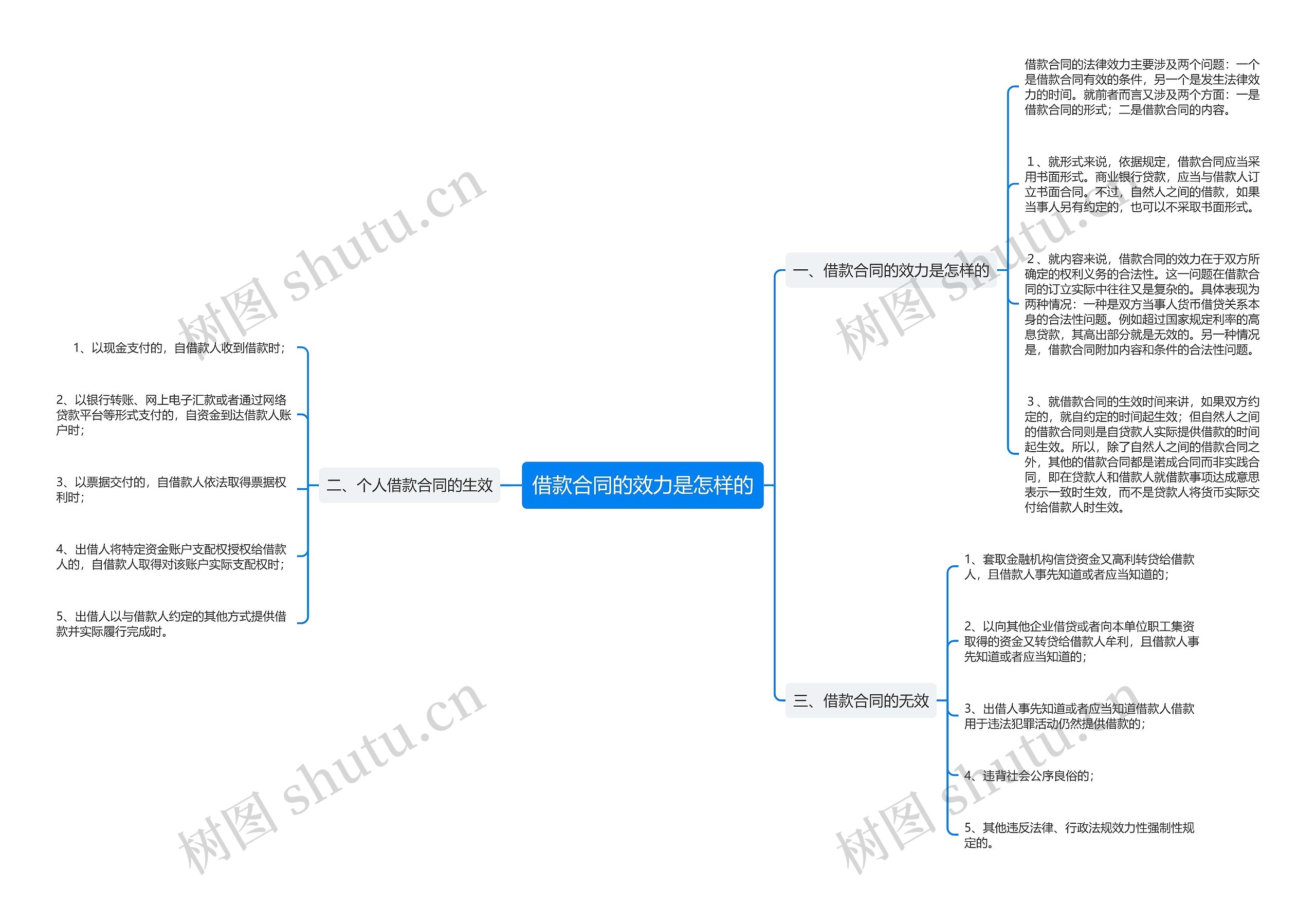 借款合同的效力是怎样的思维导图