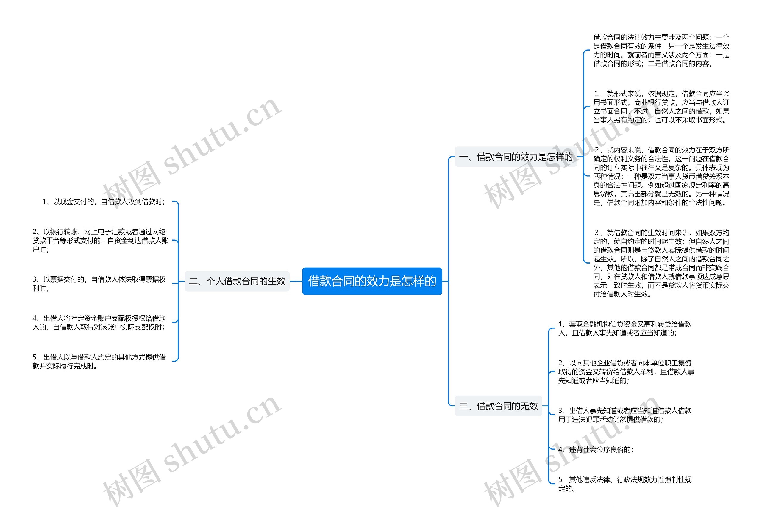 借款合同的效力是怎样的 借款合同的效力是怎样的