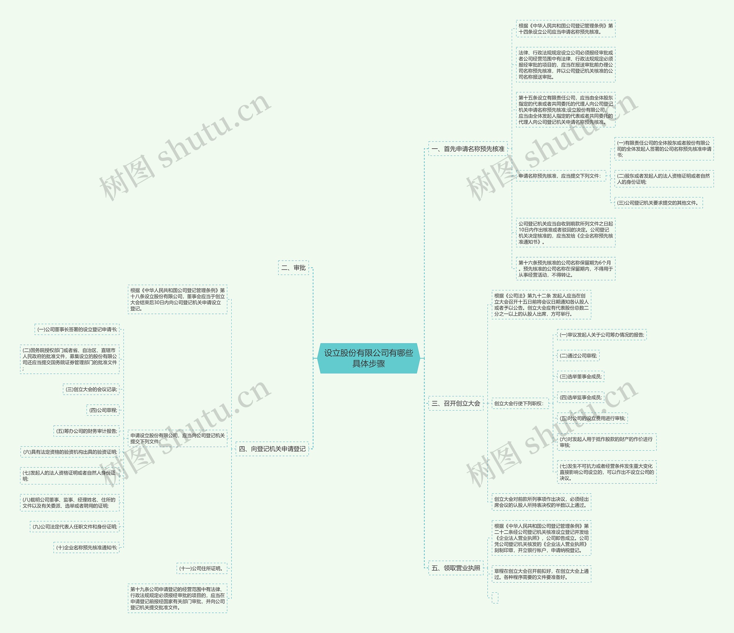 设立股份有限公司有哪些具体步骤思维导图