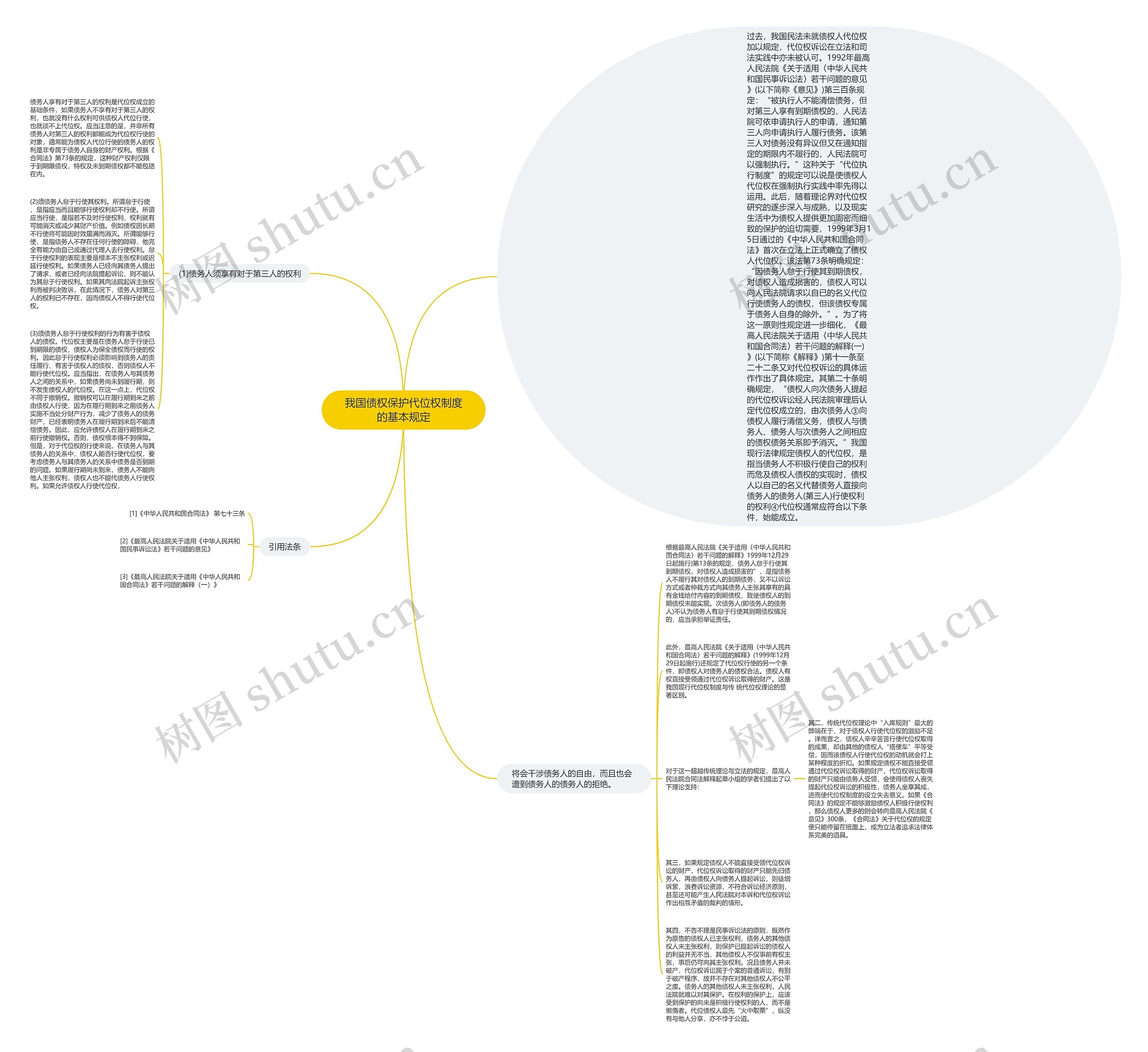 我国债权保护代位权制度的基本规定思维导图