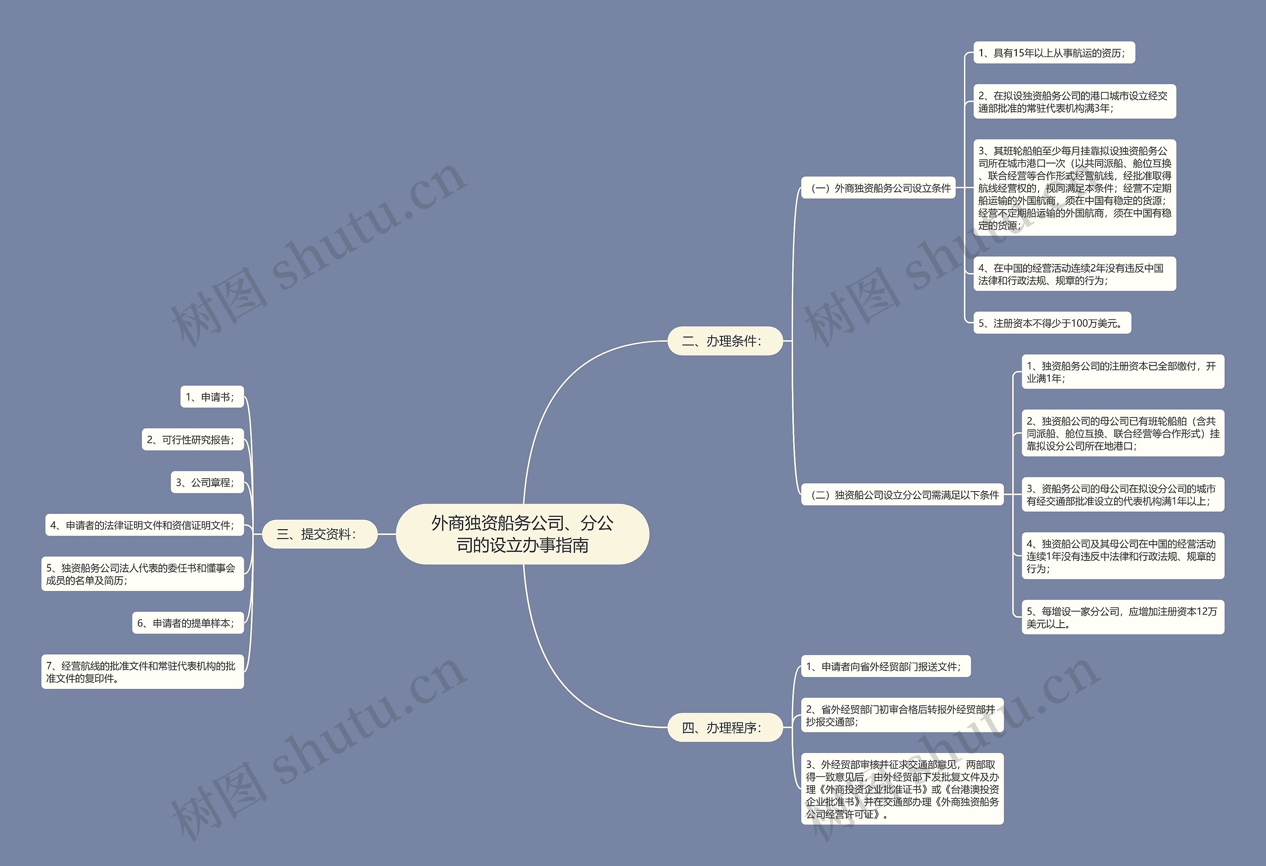 外商独资船务公司、分公司的设立办事指南思维导图