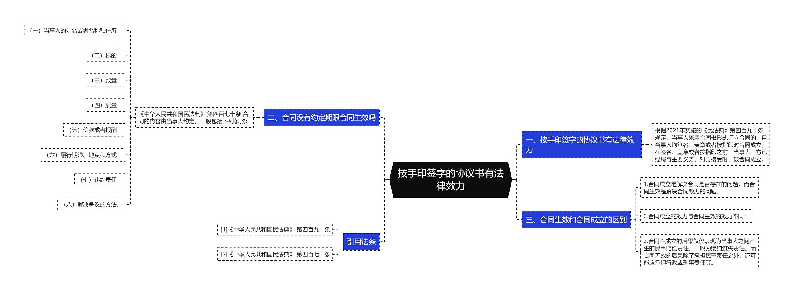 按手印签字的协议书有法律效力思维导图