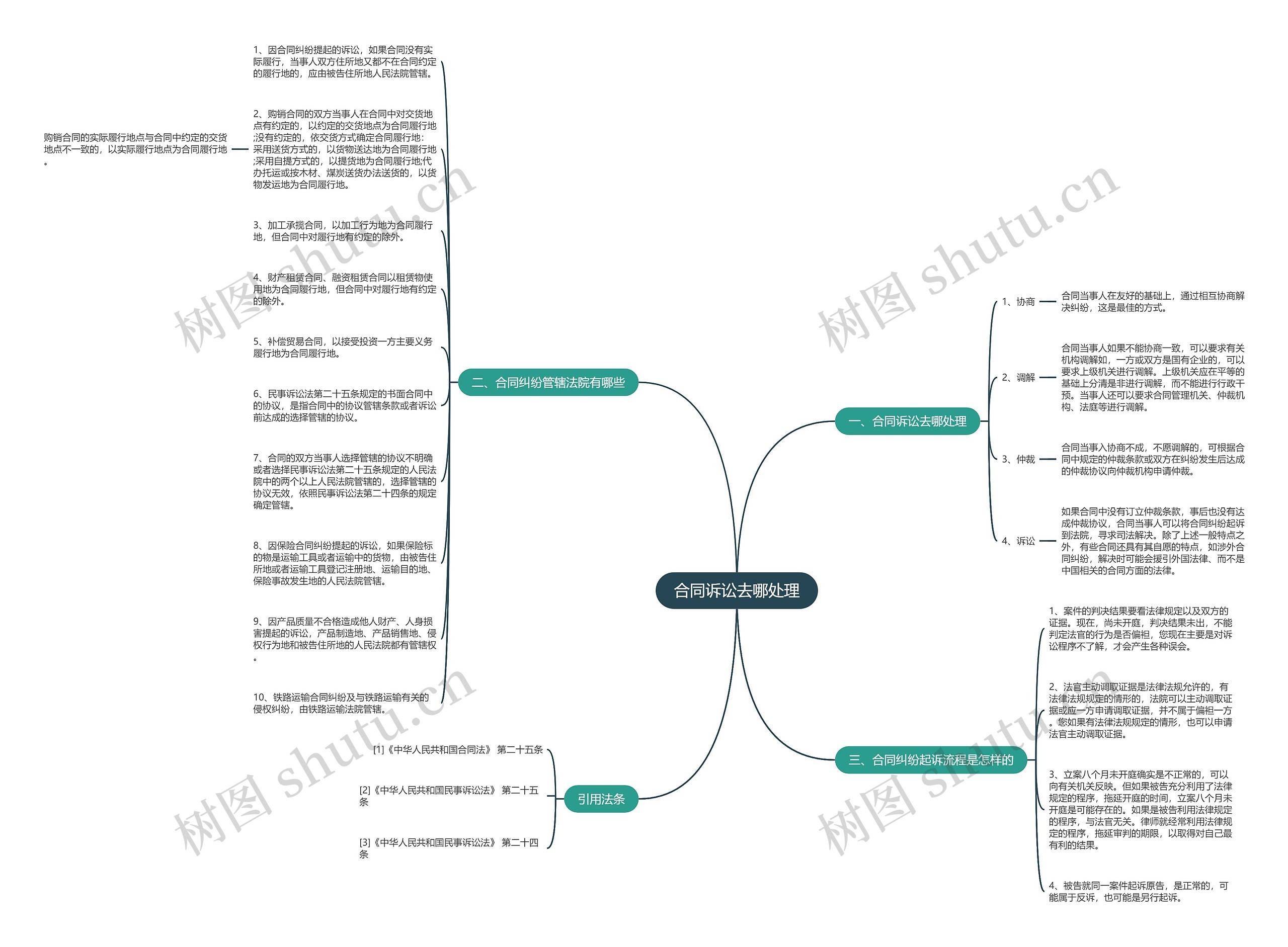 合同诉讼去哪处理思维导图