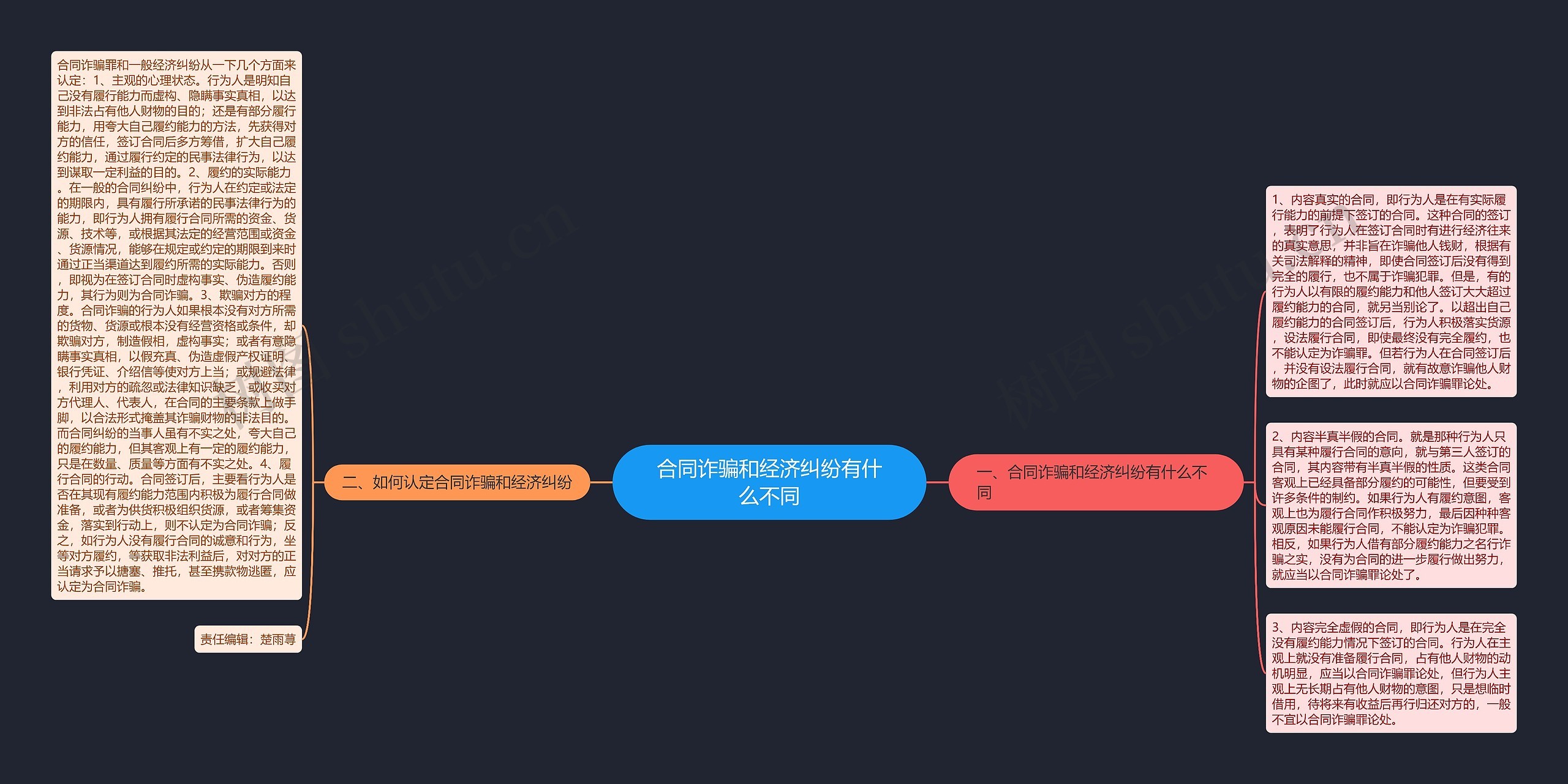 合同诈骗和经济纠纷有什么不同思维导图