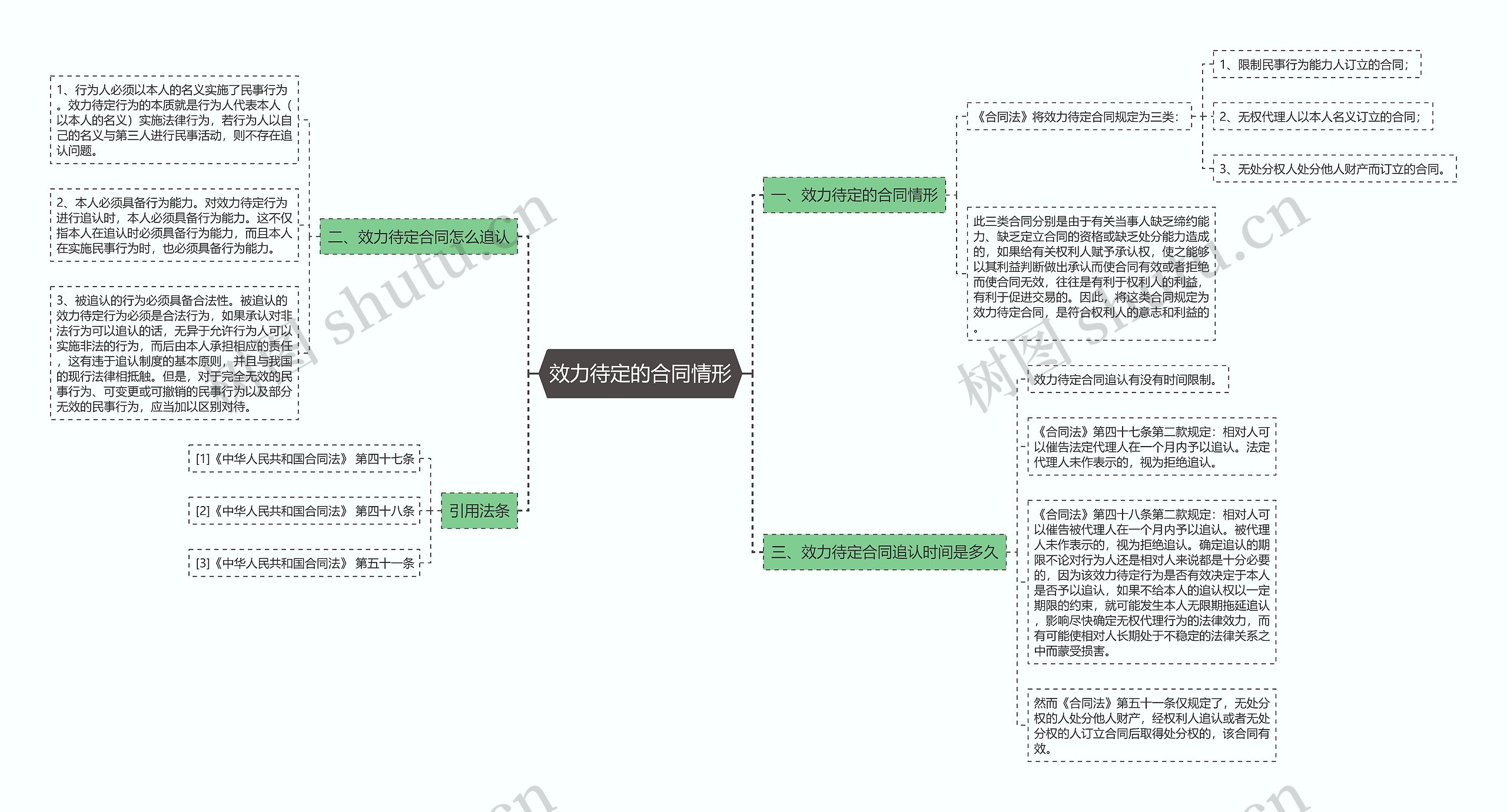 效力待定的合同情形