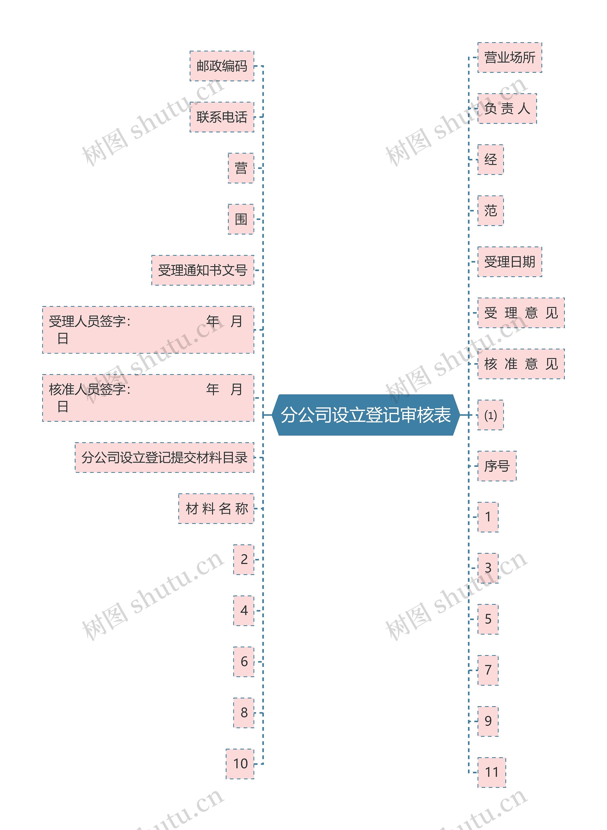 分公司设立登记审核表