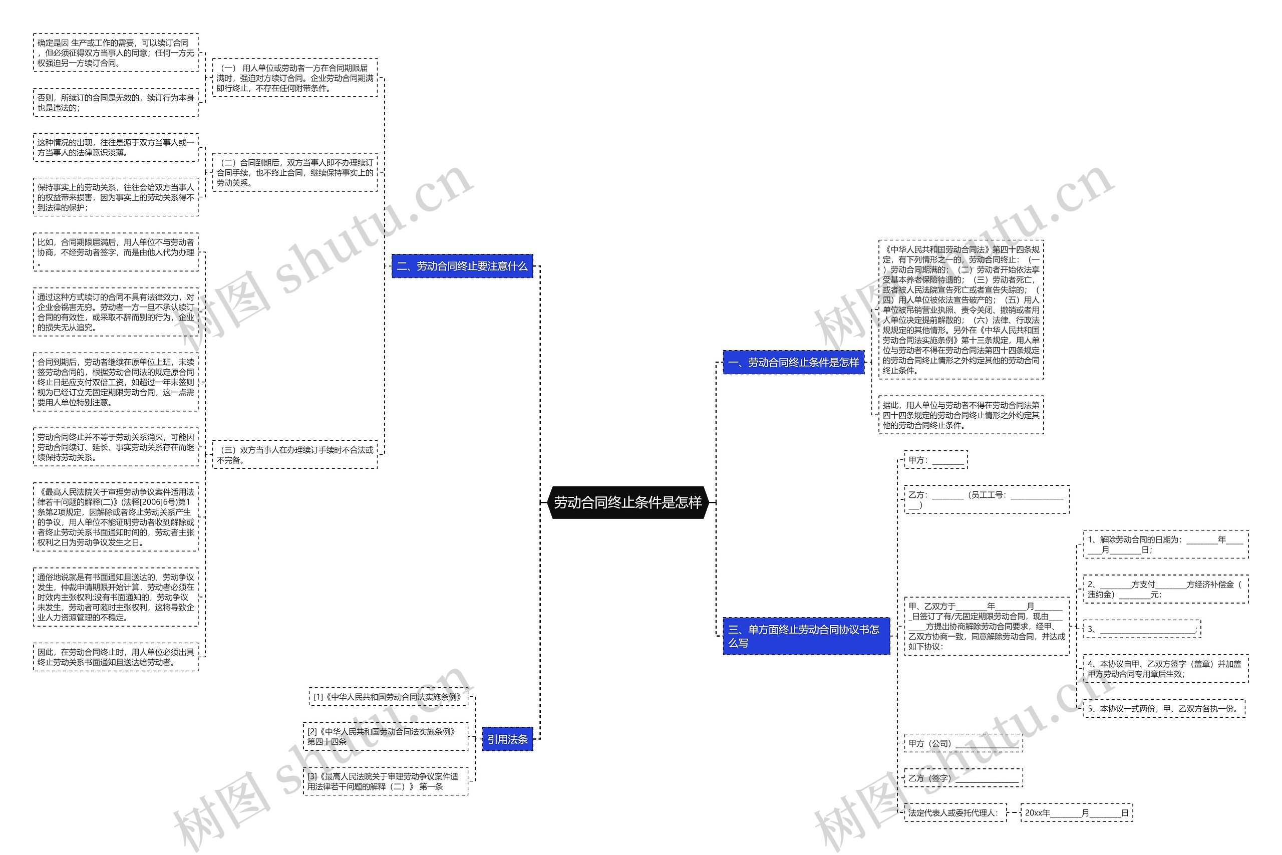 劳动合同终止条件是怎样思维导图