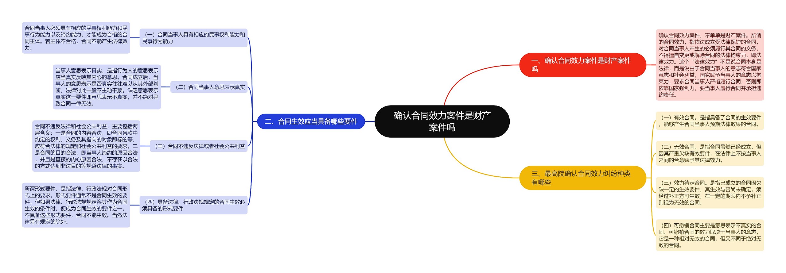 确认合同效力案件是财产案件吗思维导图