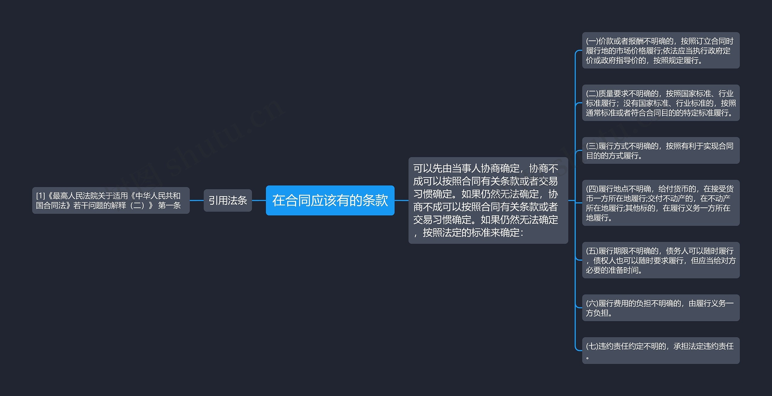 在合同应该有的条款思维导图