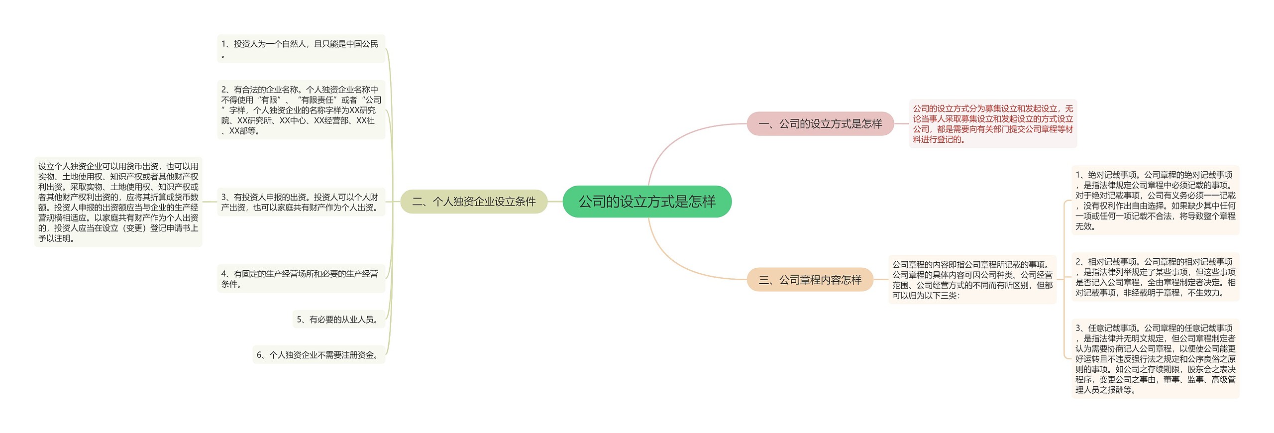 公司的设立方式是怎样思维导图