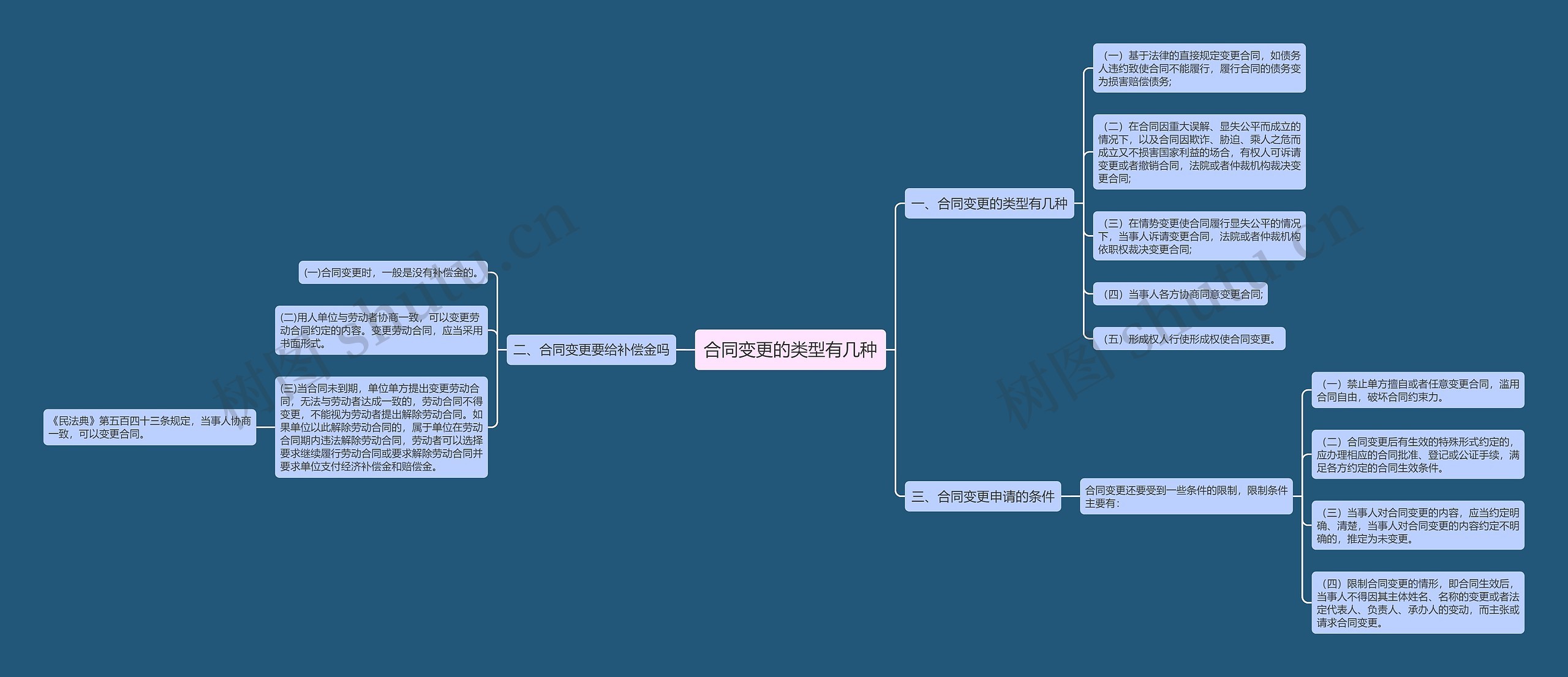 合同变更的类型有几种思维导图