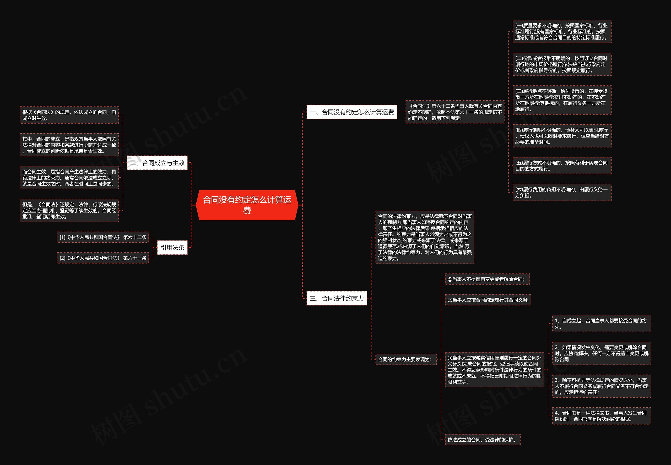 合同没有约定怎么计算运费思维导图