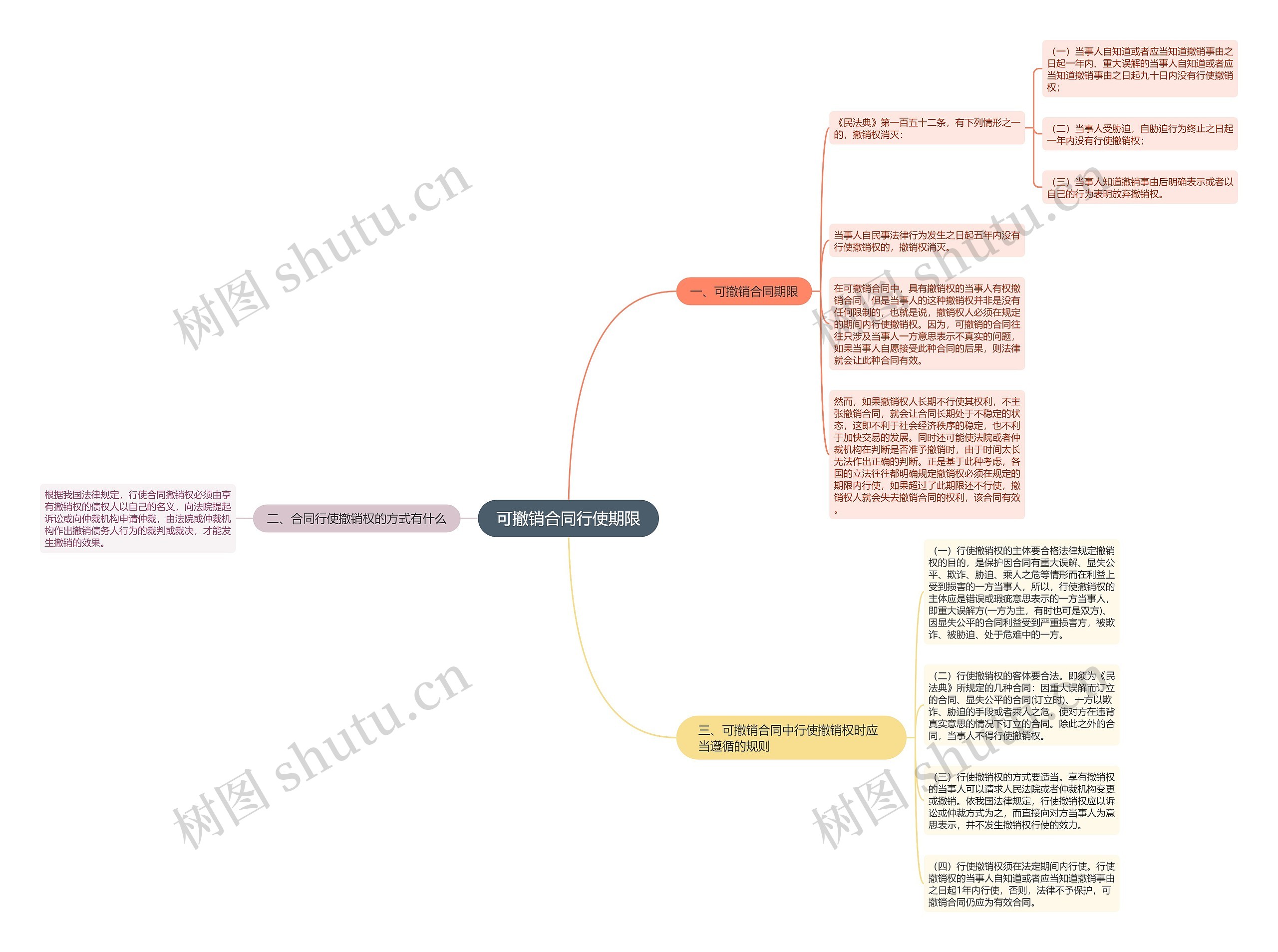 可撤销合同行使期限思维导图