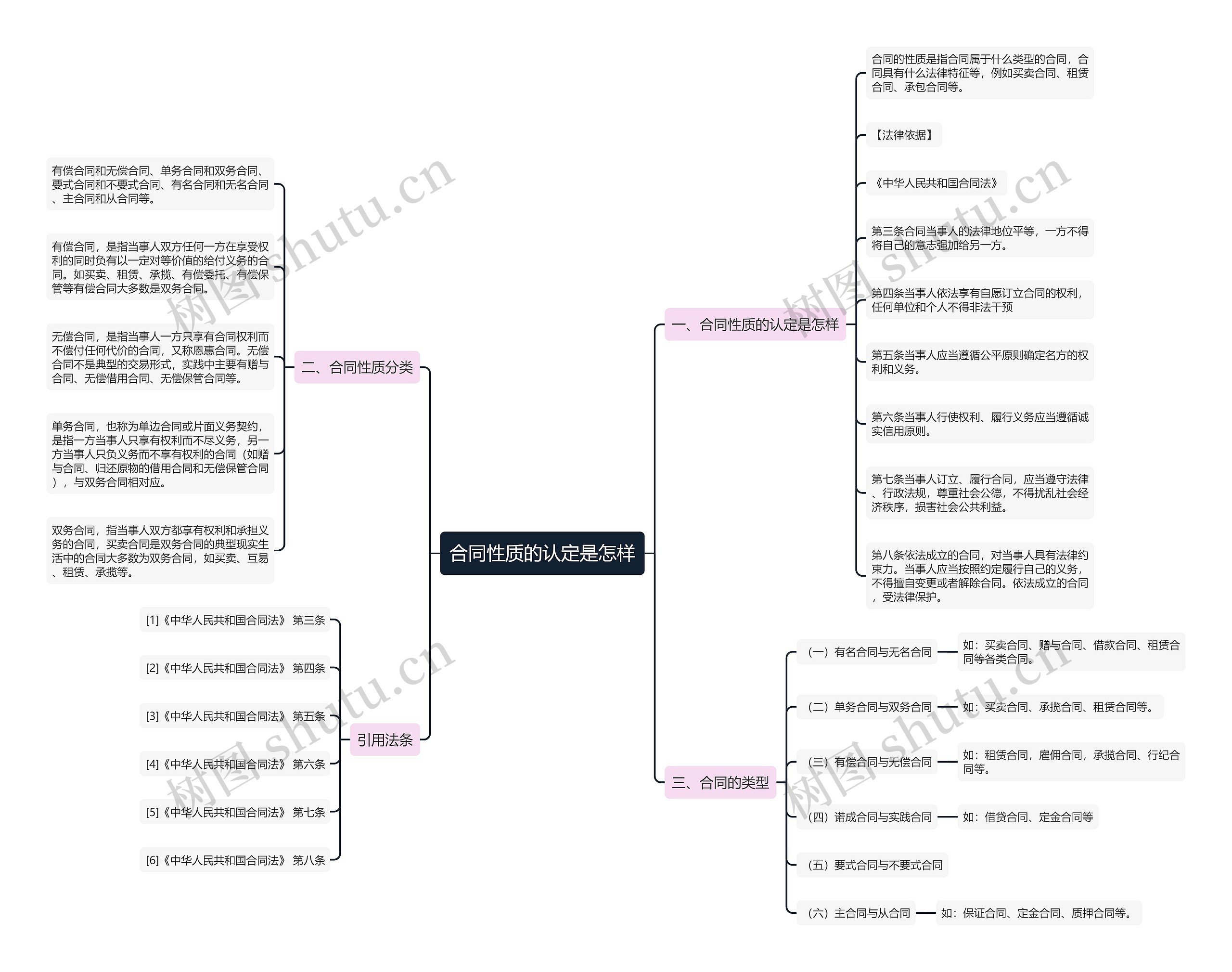 合同性质的认定是怎样思维导图