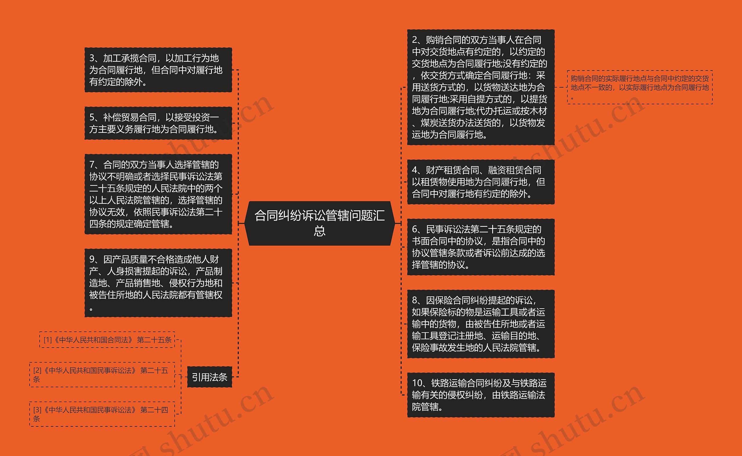 合同纠纷诉讼管辖问题汇总思维导图