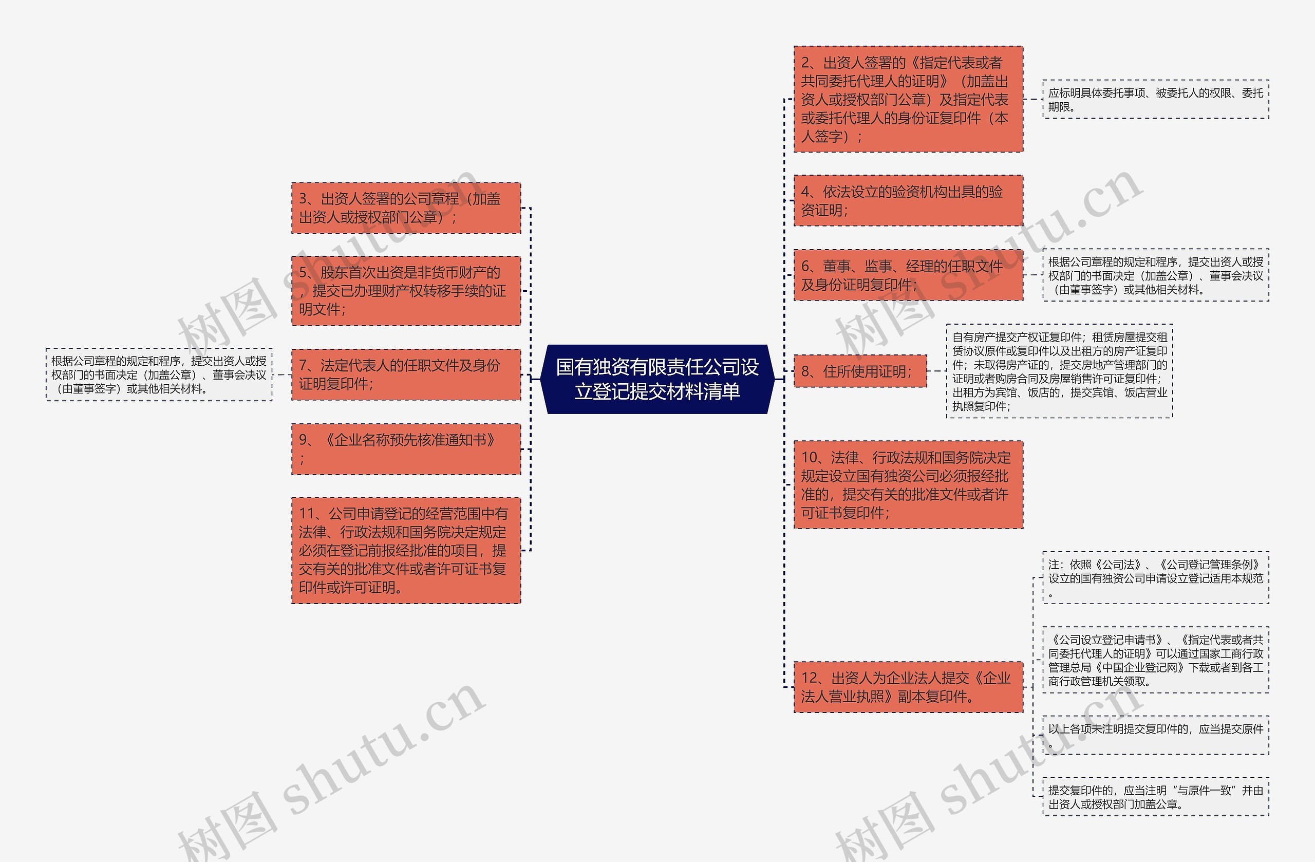 国有独资有限责任公司设立登记提交材料清单思维导图