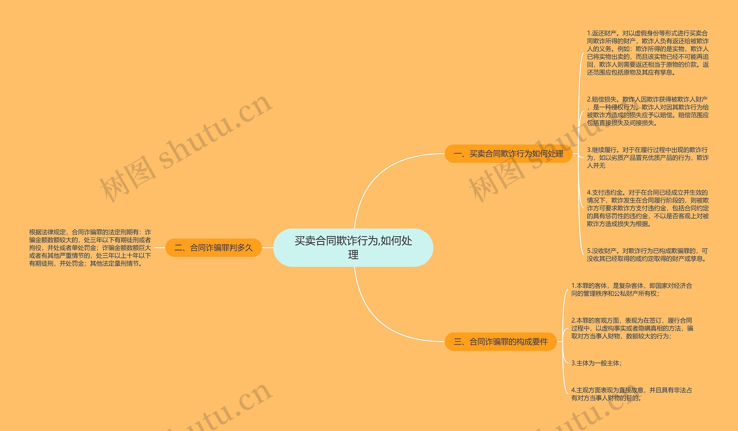 买卖合同欺诈行为,如何处理思维导图