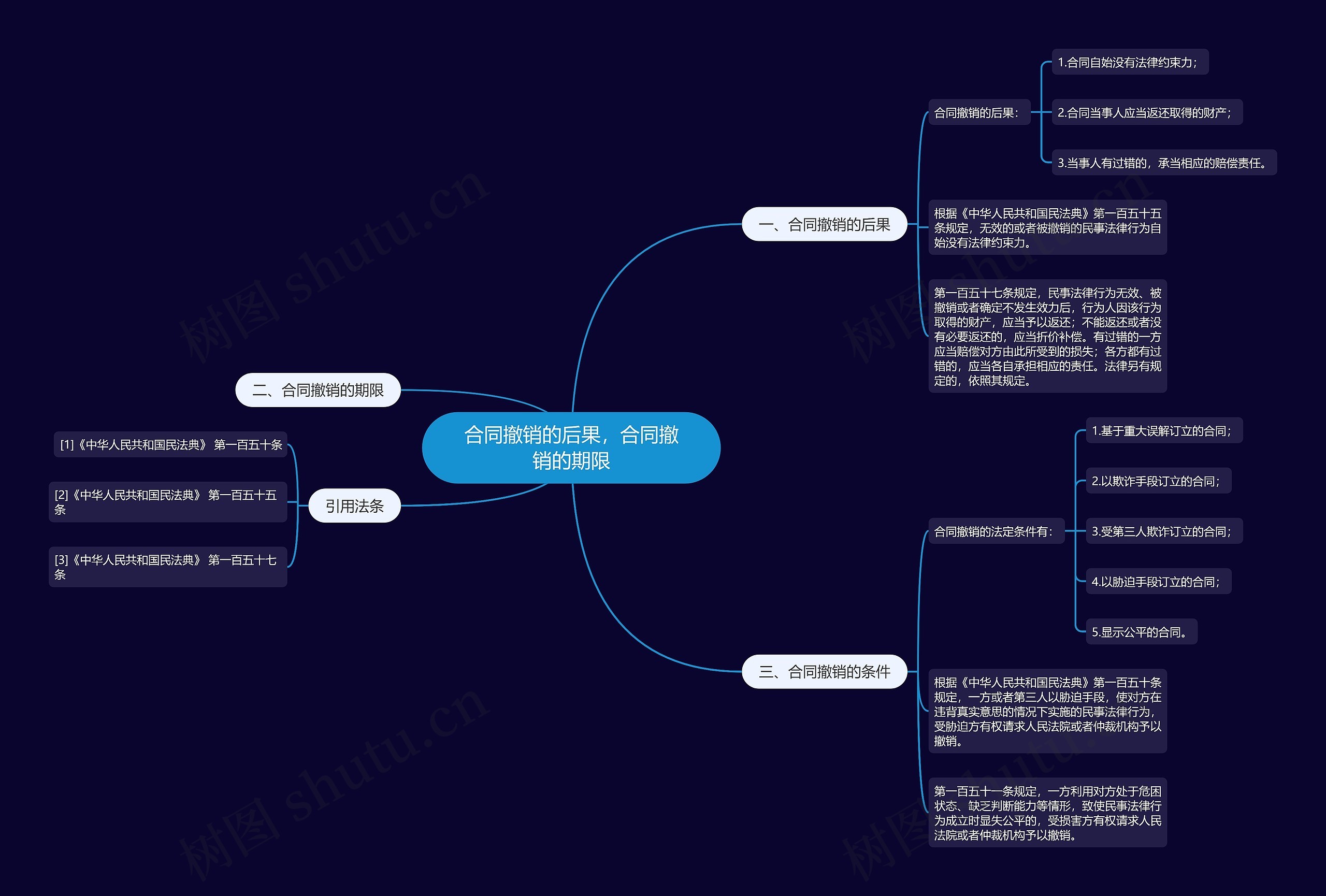 合同撤销的后果，合同撤销的期限思维导图