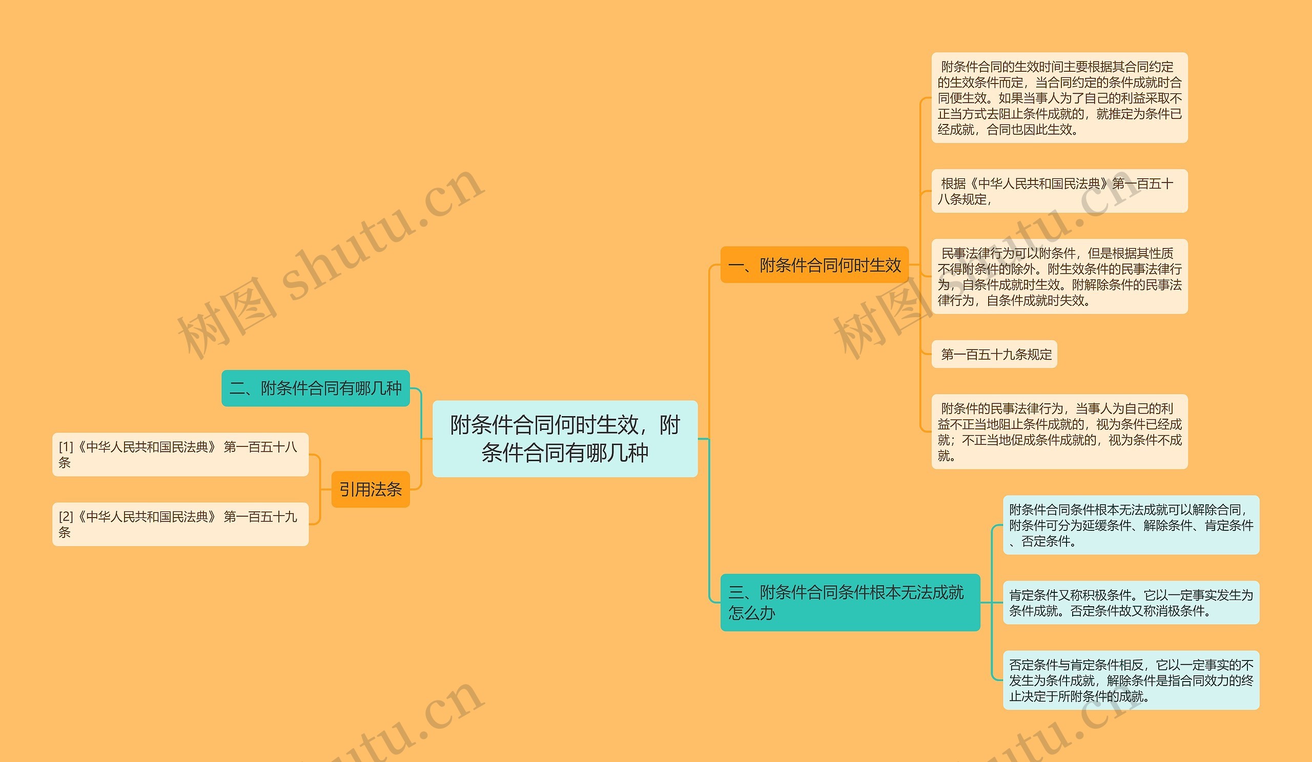 附条件合同何时生效，附条件合同有哪几种