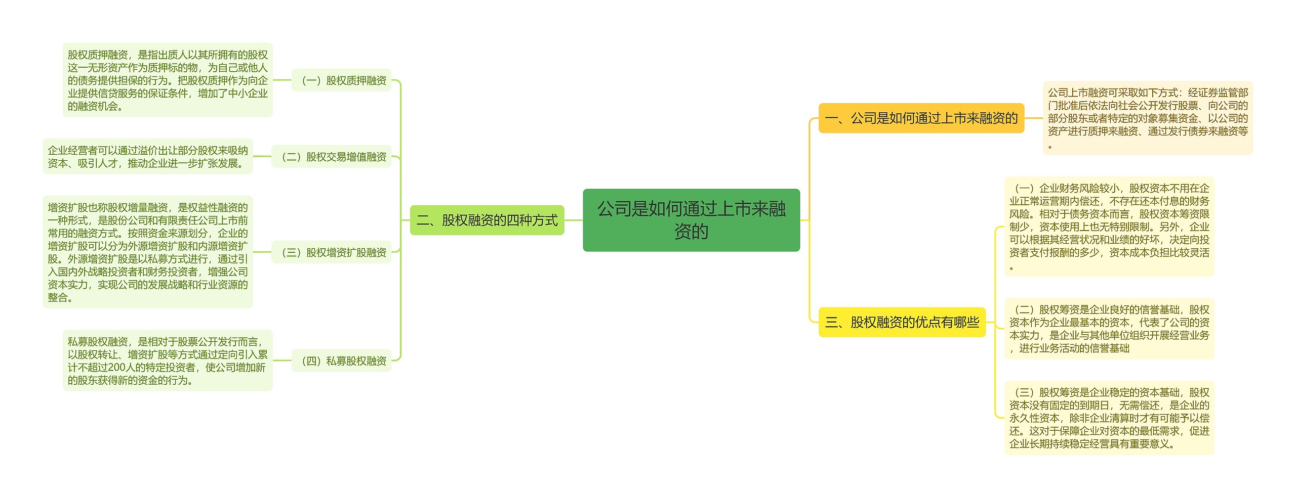 公司是如何通过上市来融资的思维导图