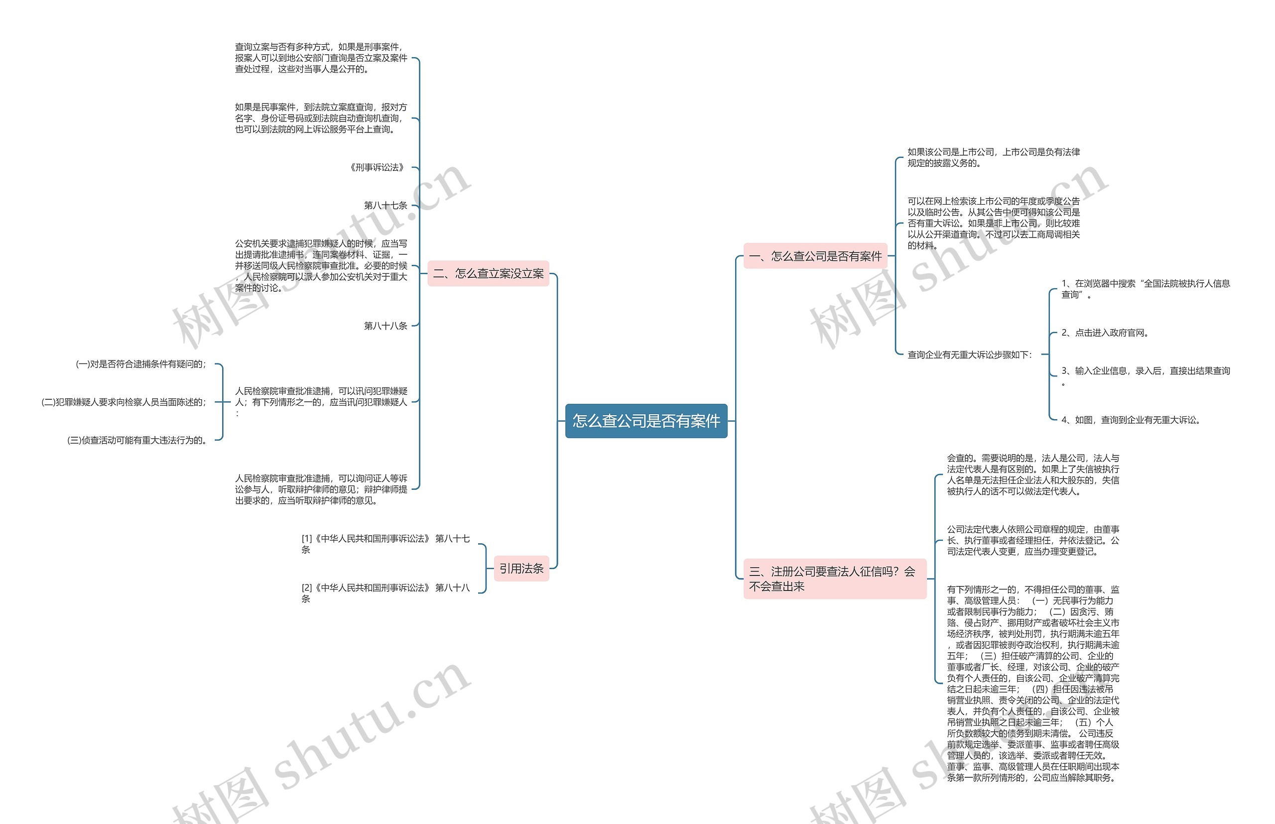 怎么查公司是否有案件思维导图