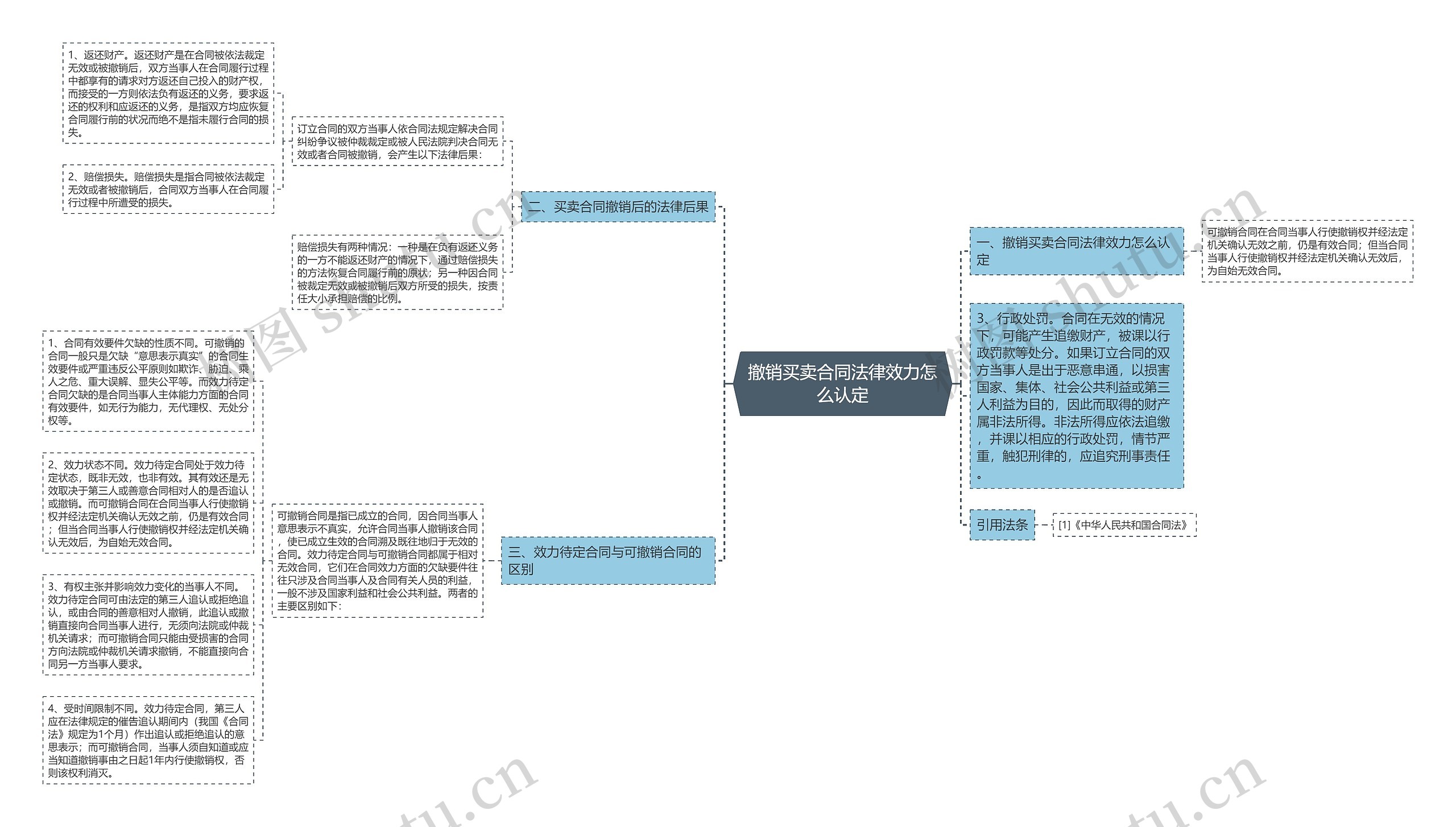 撤销买卖合同法律效力怎么认定思维导图