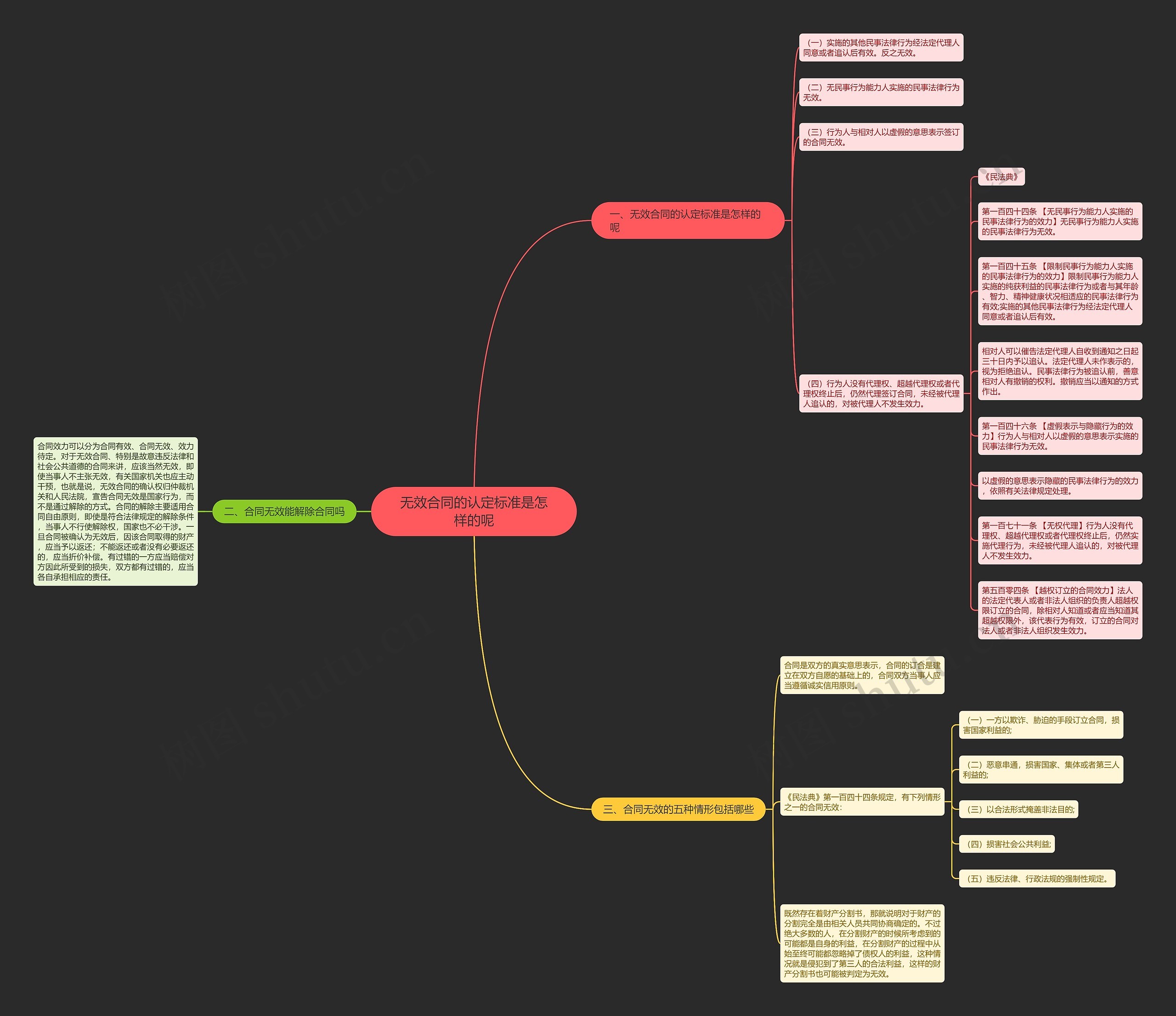 无效合同的认定标准是怎样的呢思维导图高清图 无效合同的认定标准是怎样的呢思维导图