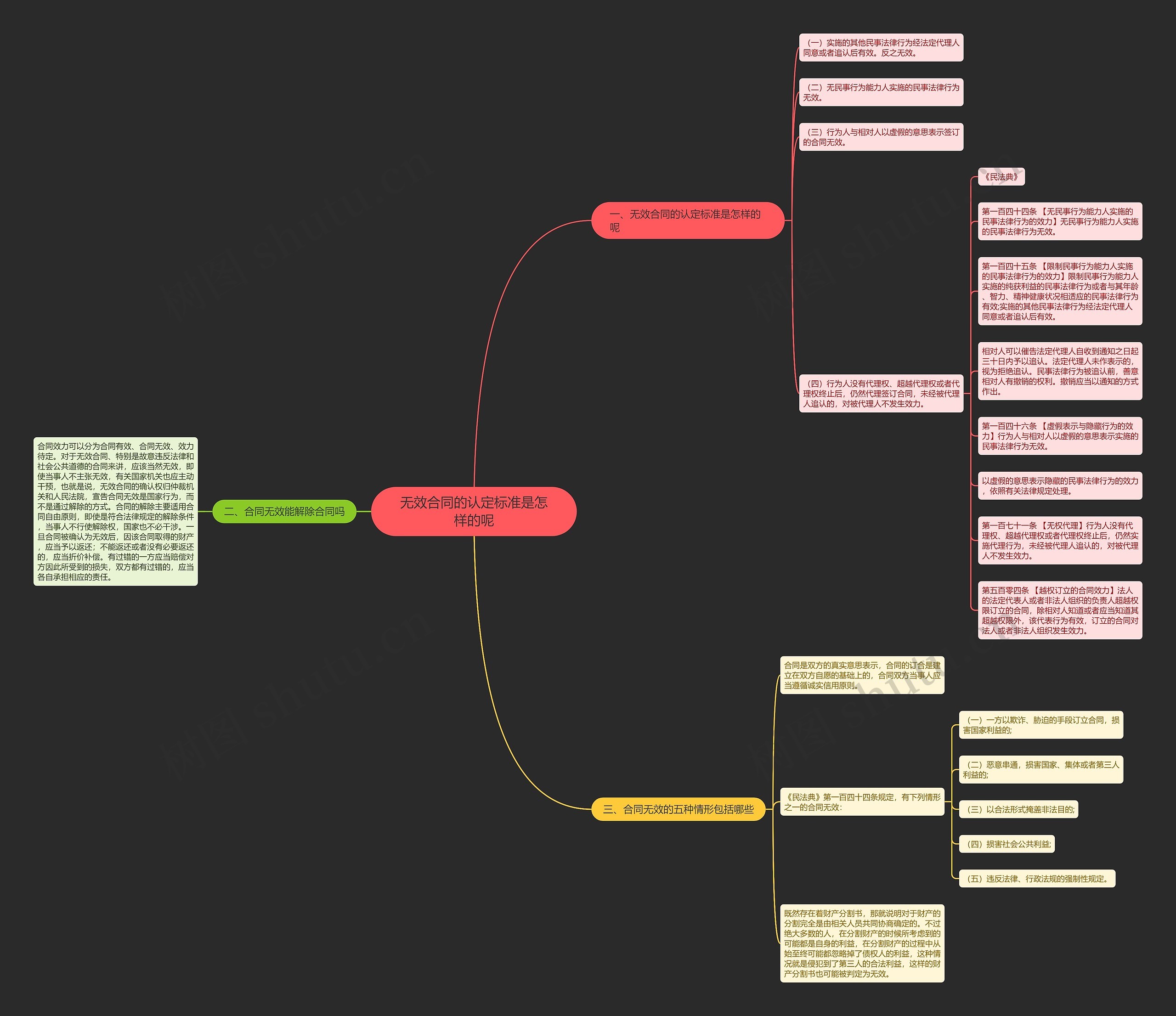 无效合同的认定标准是怎样的呢思维导图