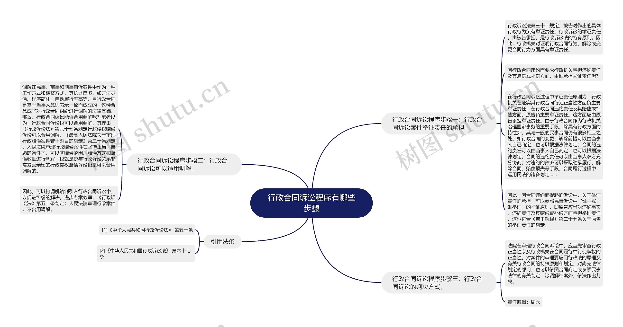 行政合同诉讼程序有哪些步骤思维导图