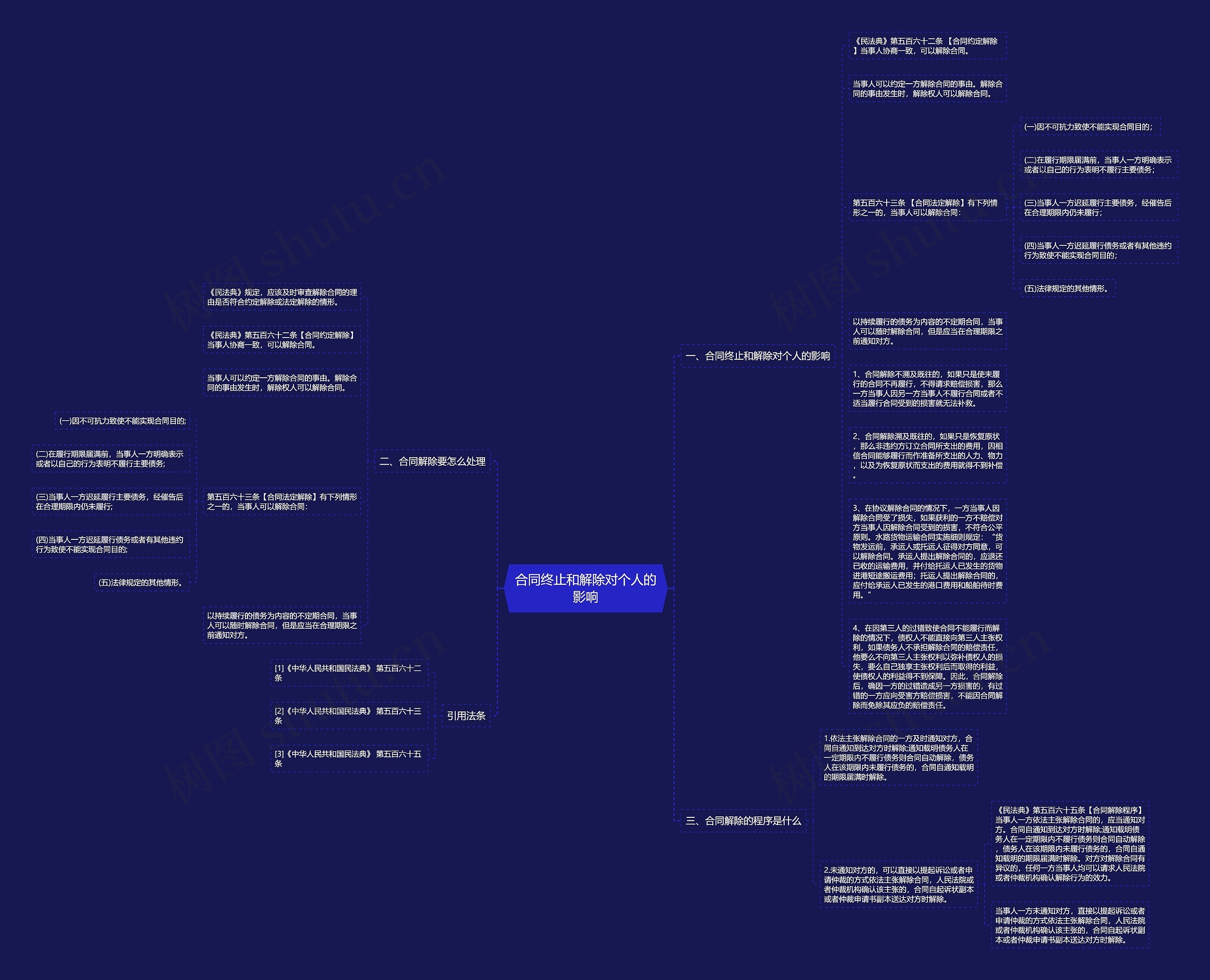 合同终止和解除对个人的影响思维导图