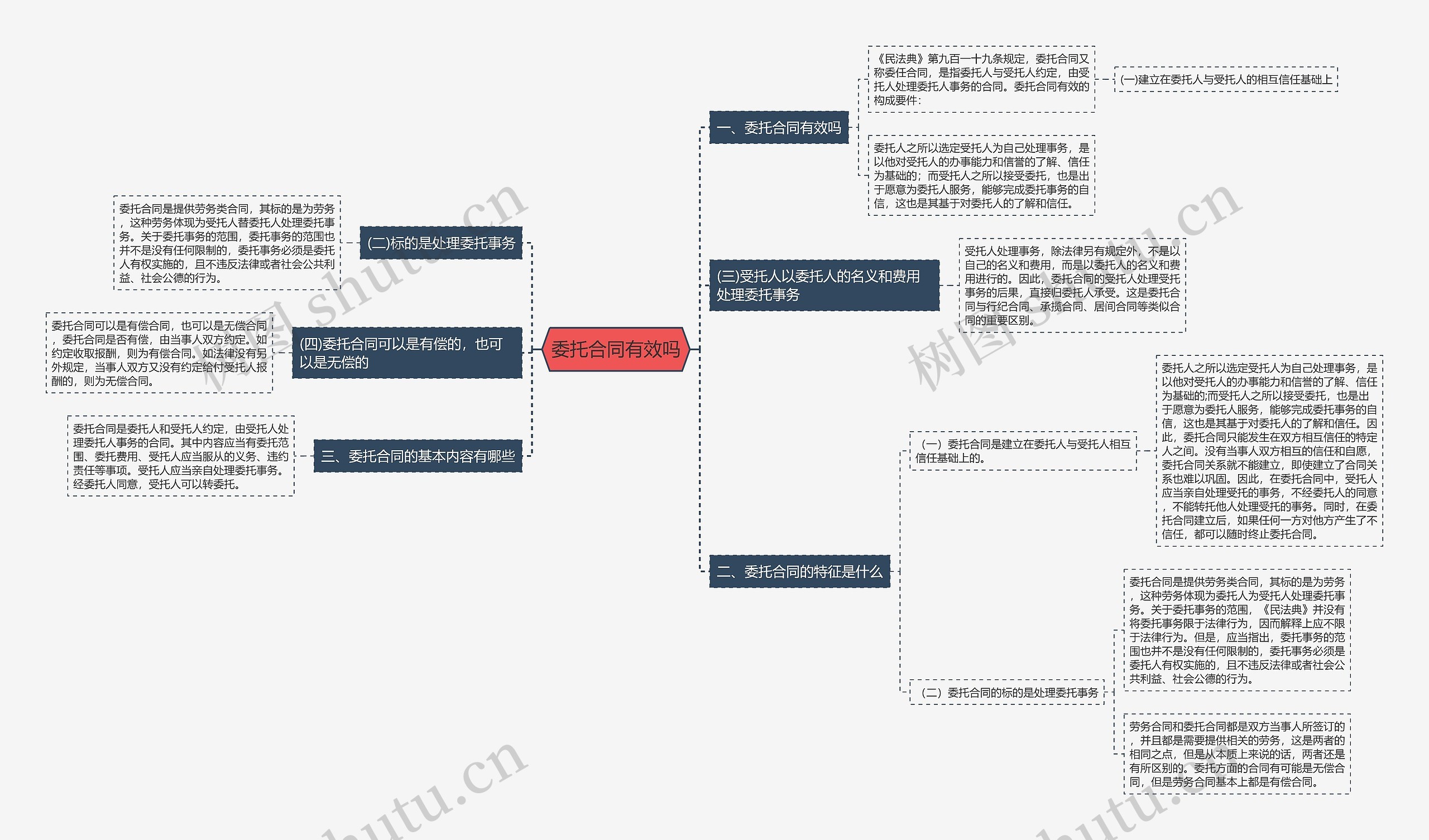 委托合同有效吗思维导图