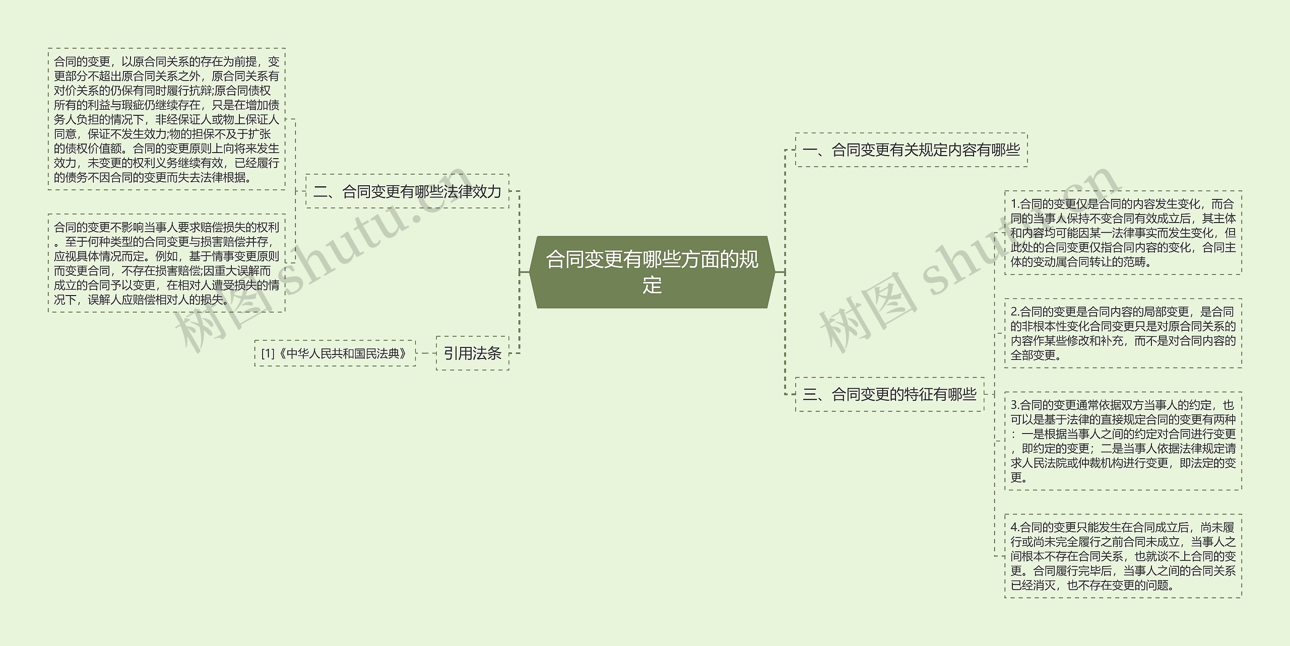 合同变更有哪些方面的规定思维导图