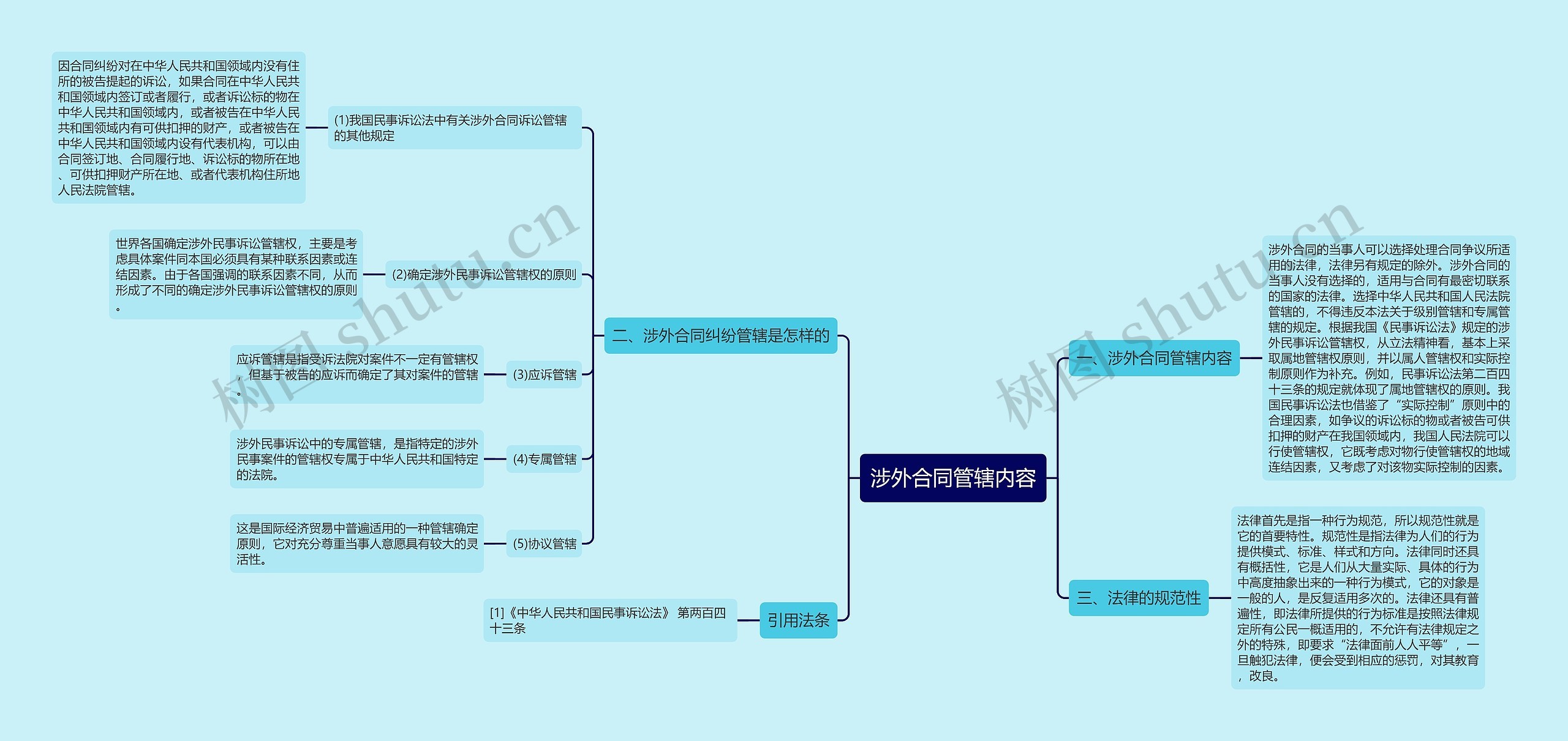 涉外合同管辖内容