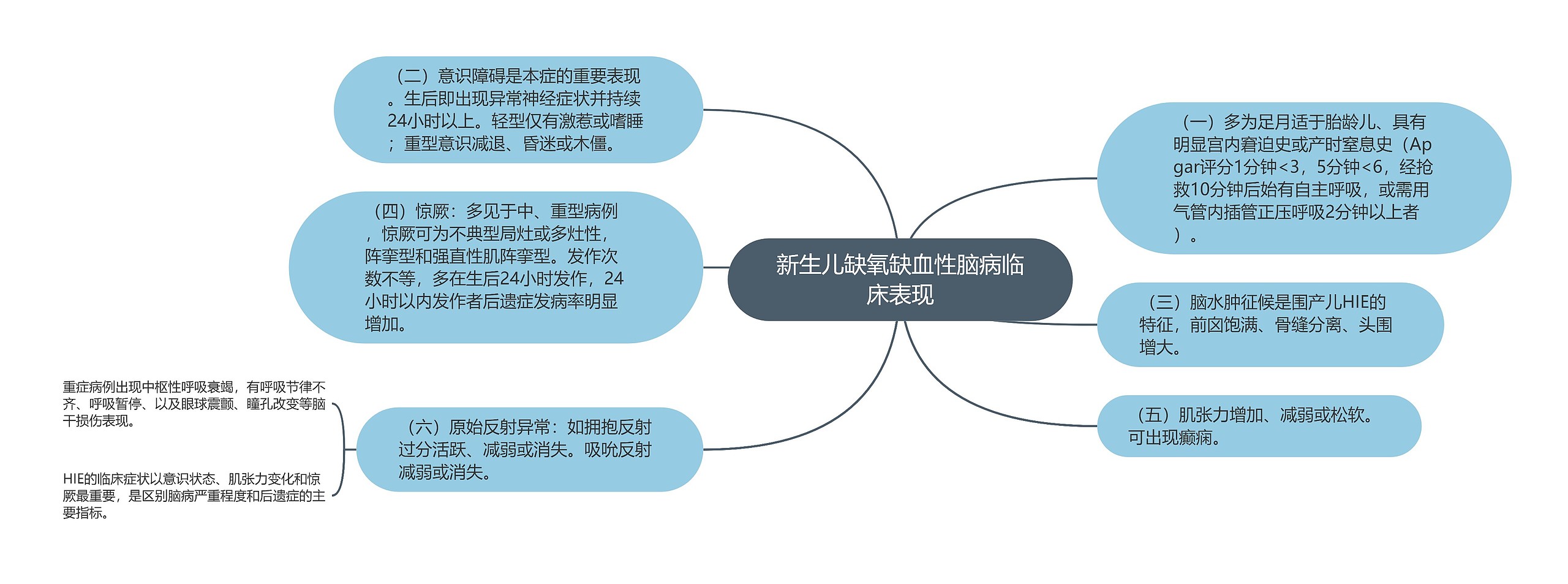 新生儿缺氧缺血性脑病临床表现思维导图