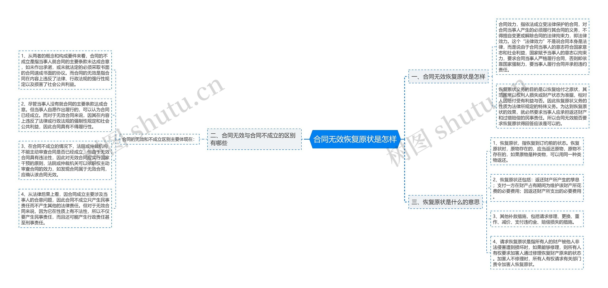 合同无效恢复原状是怎样思维导图