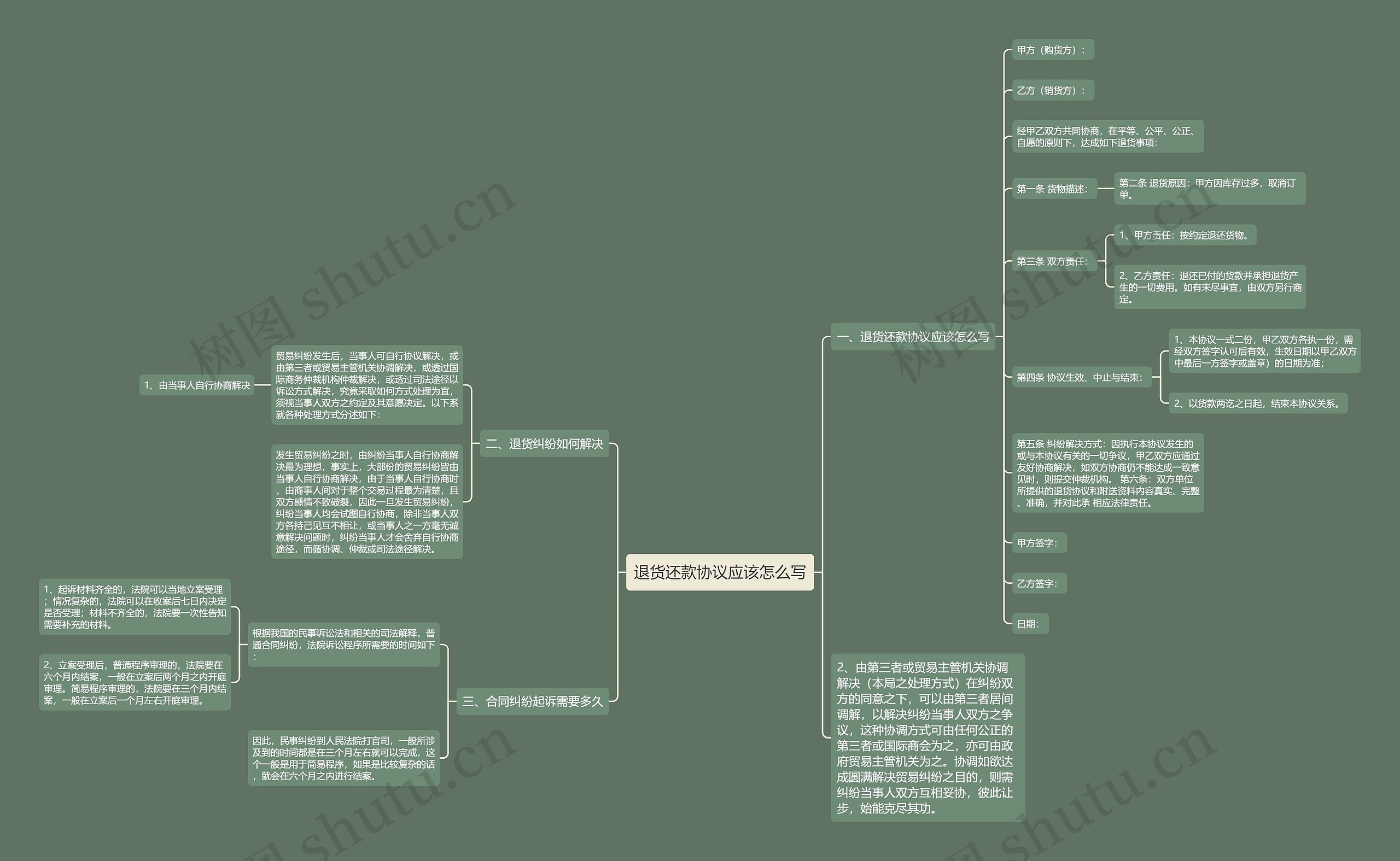 退货还款协议应该怎么写思维导图