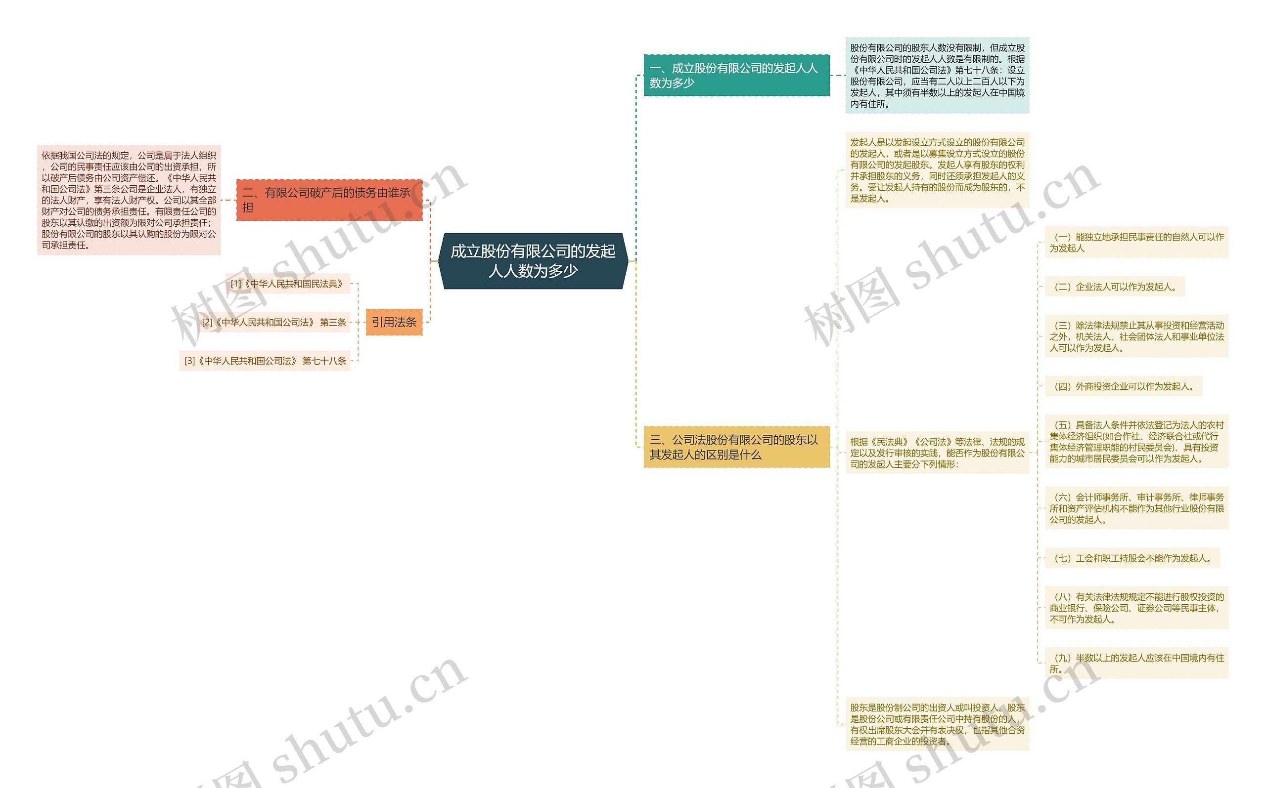 成立股份有限公司的发起人人数为多少思维导图