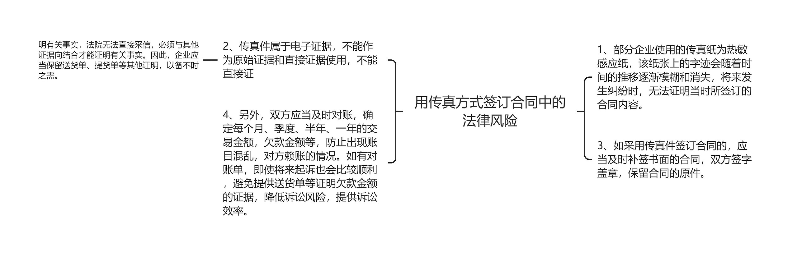 用传真方式签订合同中的法律风险思维导图