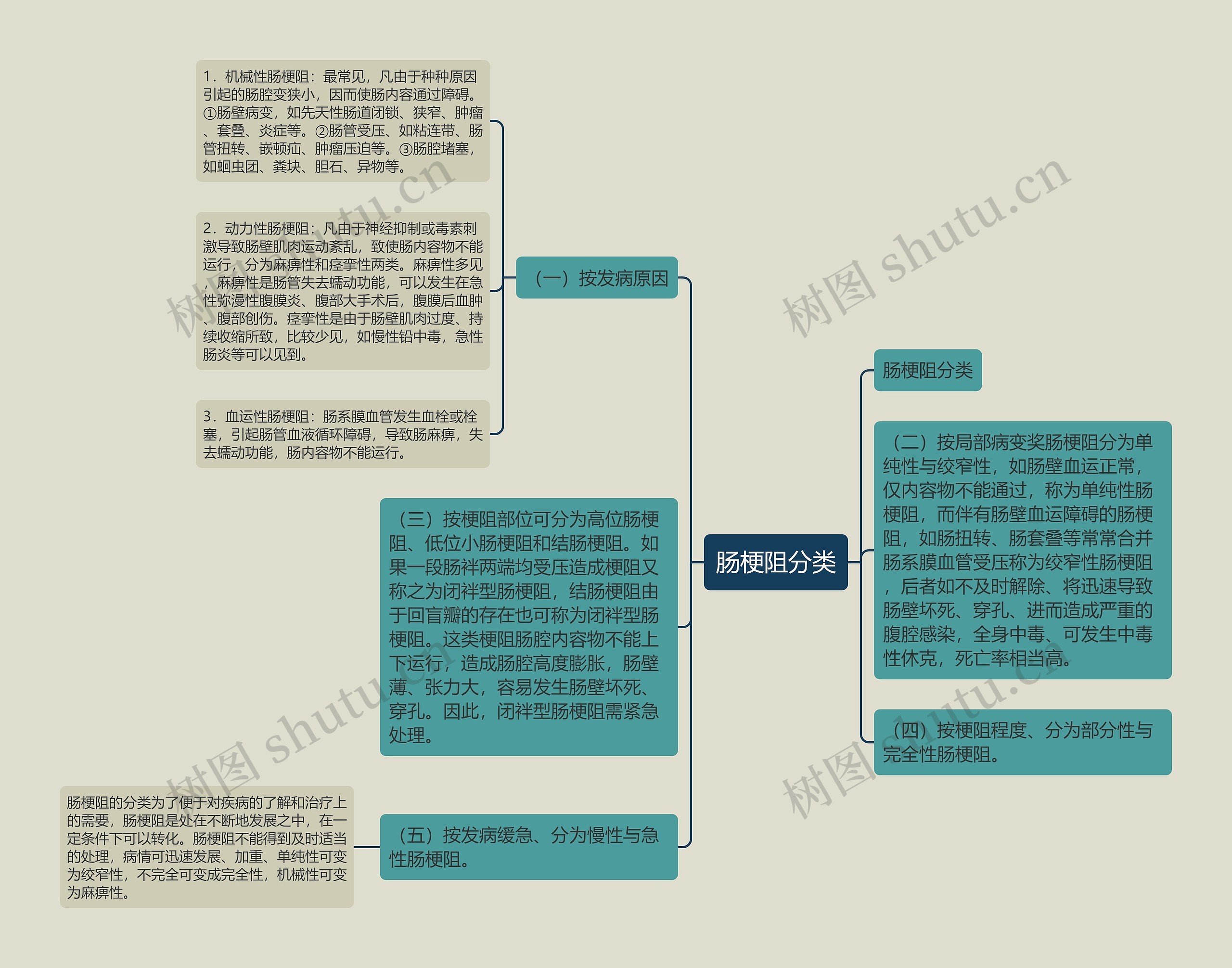 肠梗阻分类思维导图