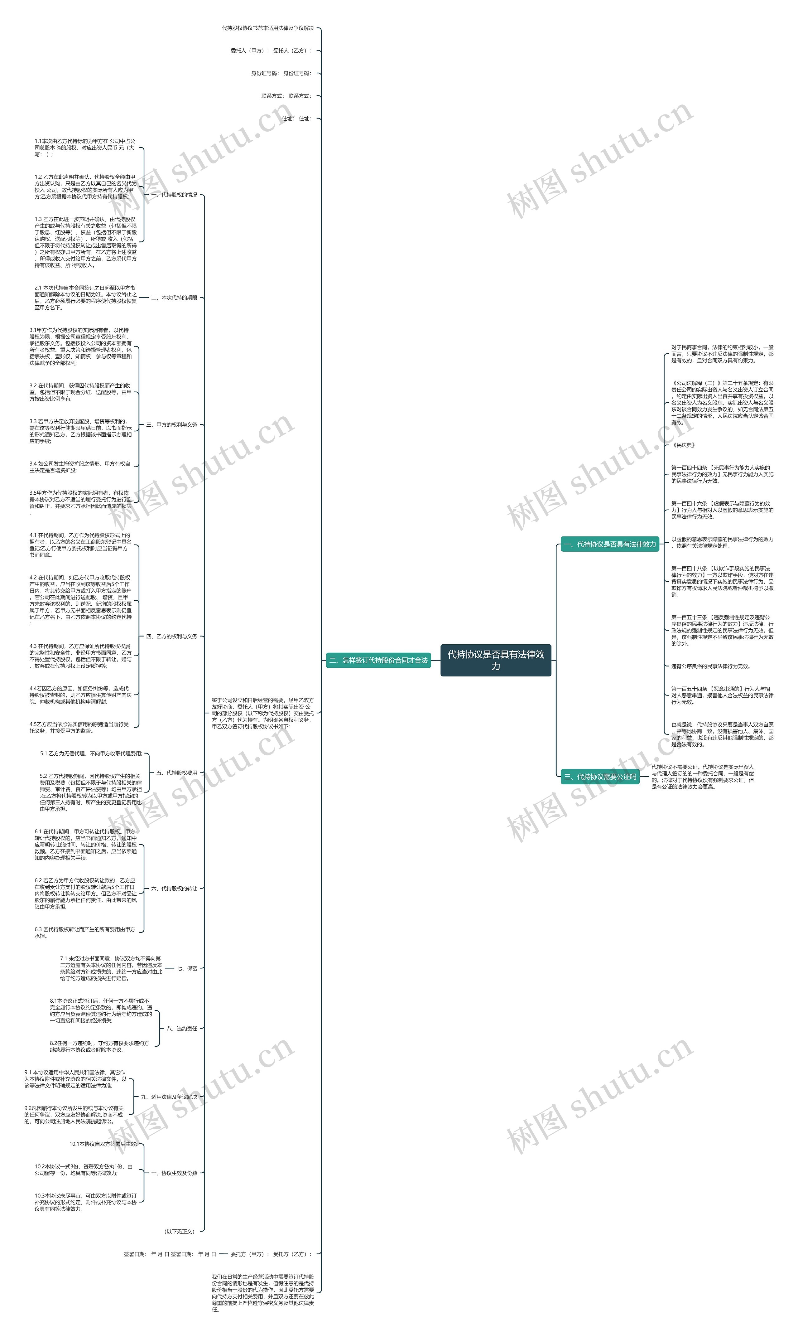代持协议是否具有法律效力思维导图
